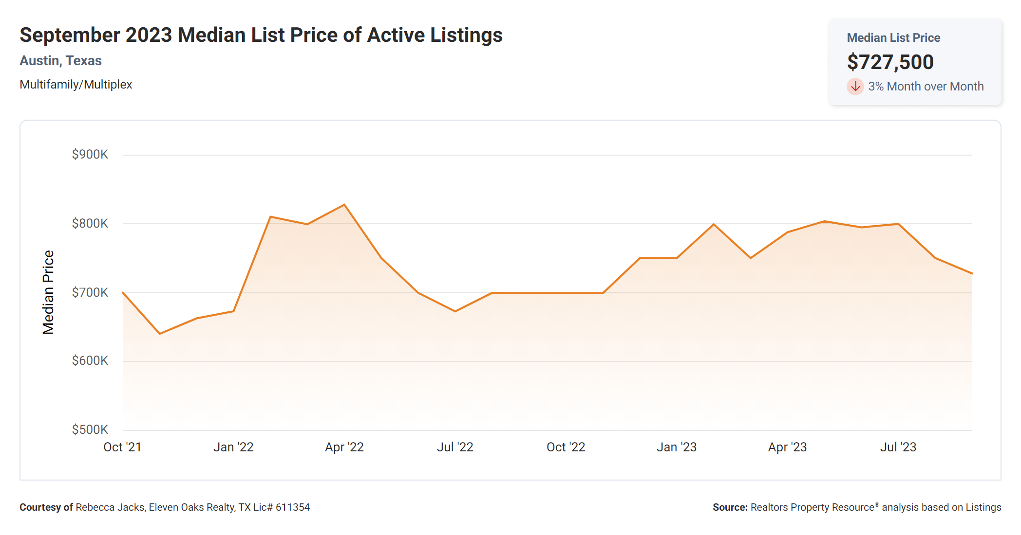 September 2023 austin tx median list price of active multi family properties