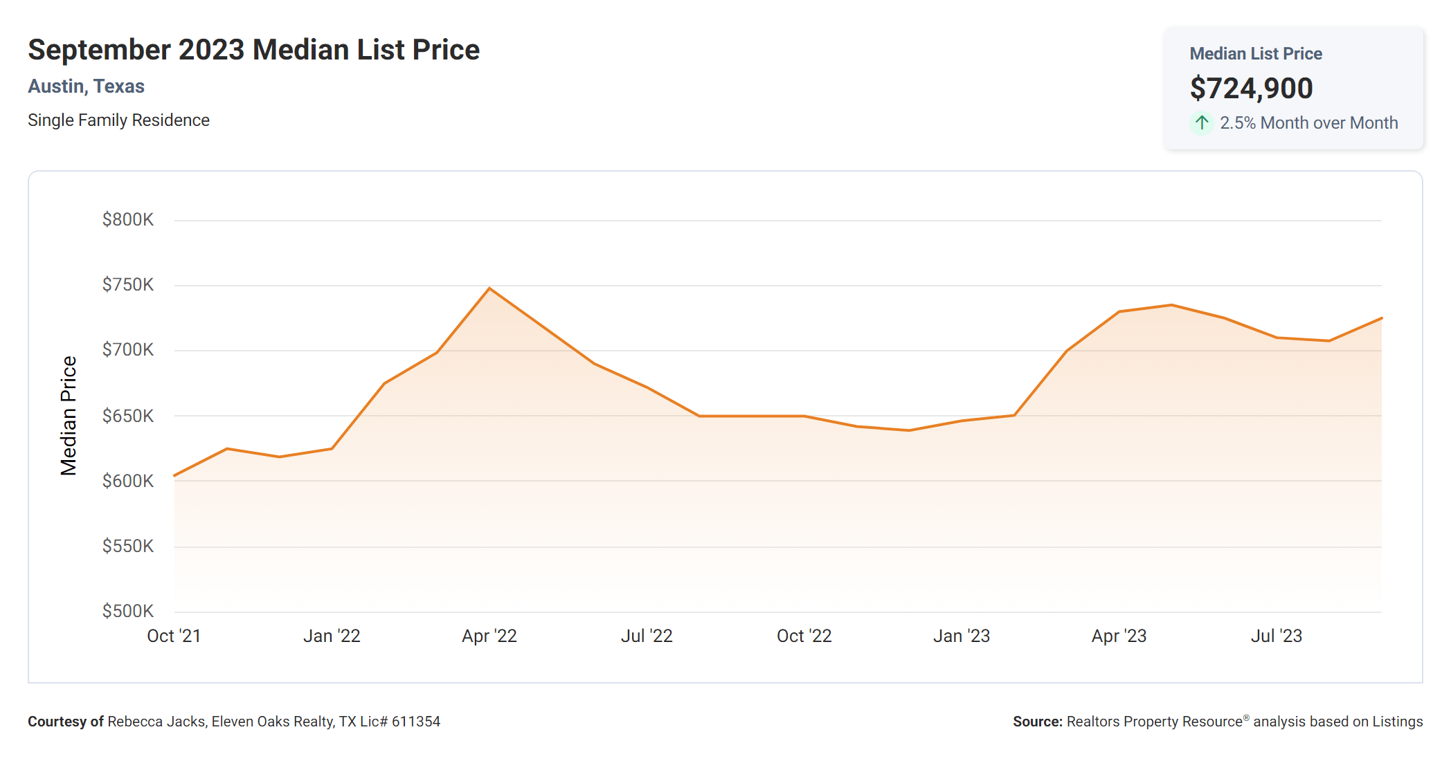 September 2023 austin tx median list price