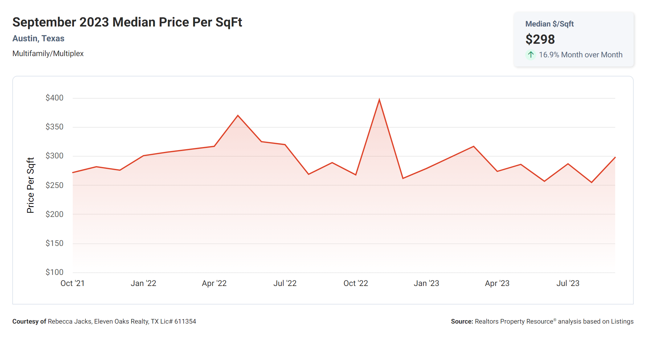 September 2023 austin tx multi family median price per square foot