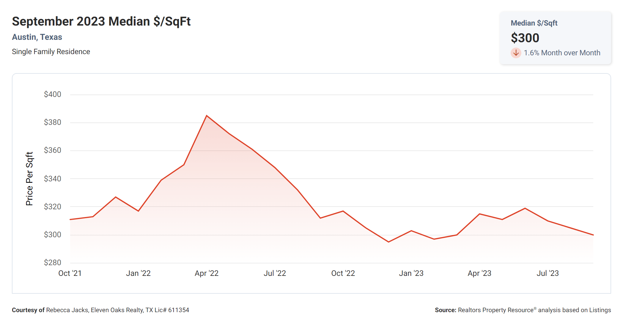 September 2023 austin tx median price per square foot