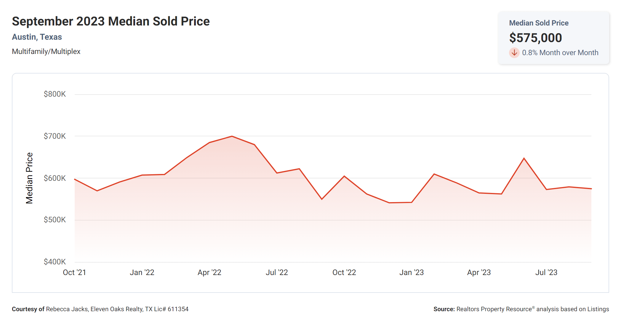 September 2023 austin tx median sold price multi family property