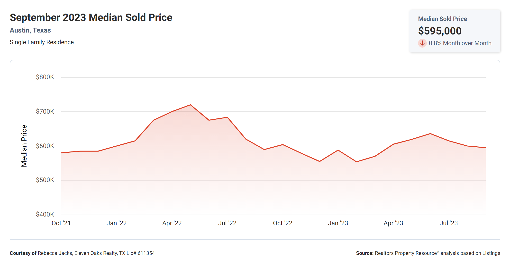 September 2023 austin median sold price
