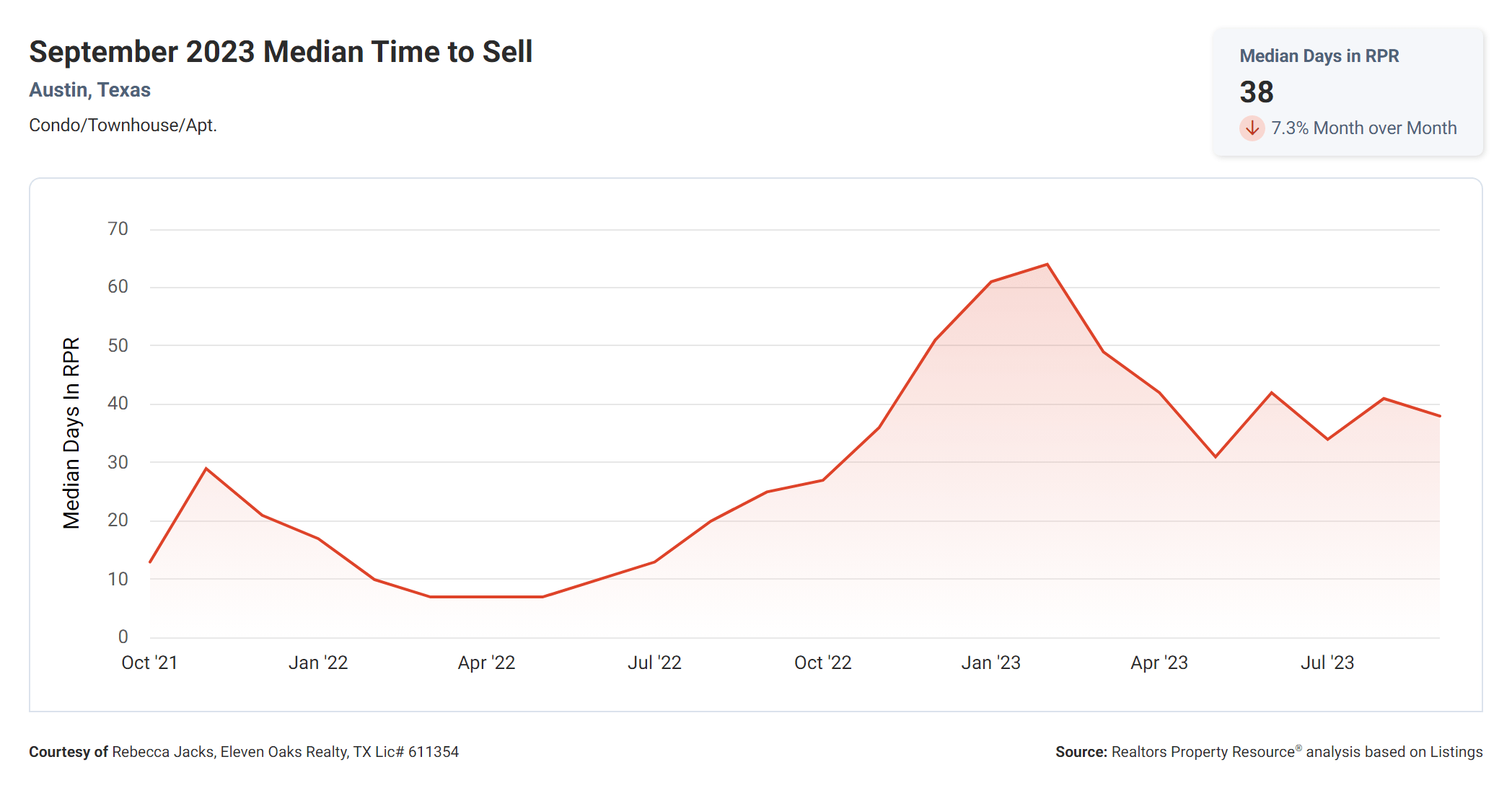 september 2023 austin tx median time to sell condo