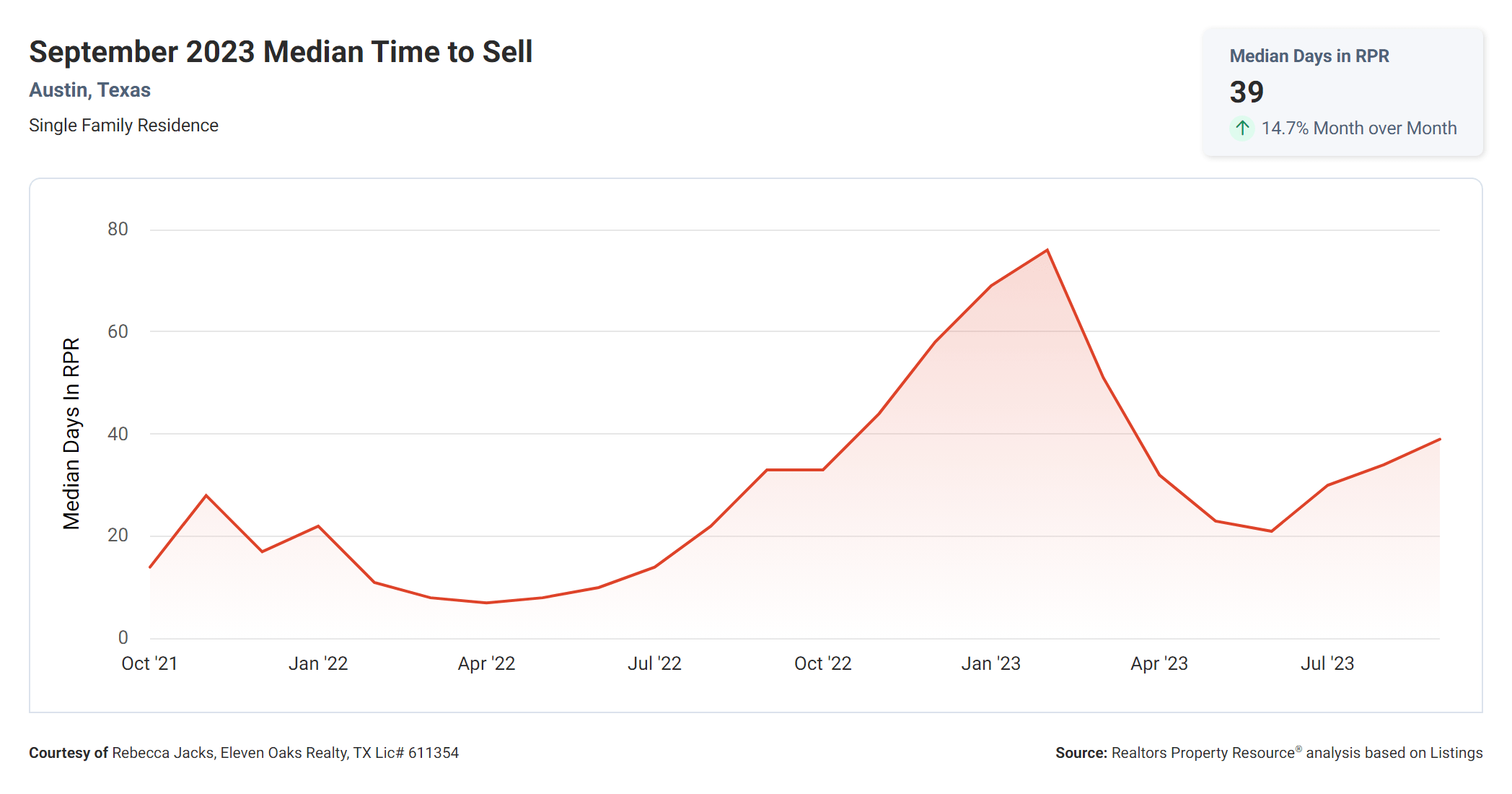 September 2023 austin tx median time to sell