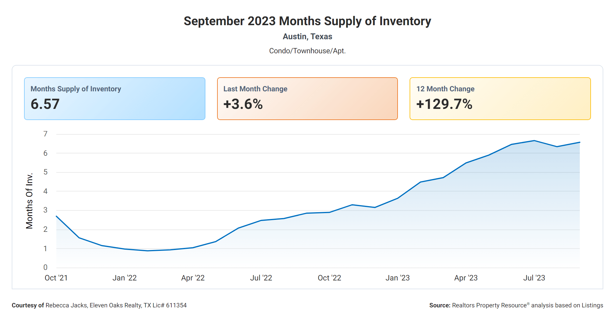September 2023 austin tx months supply of inventory