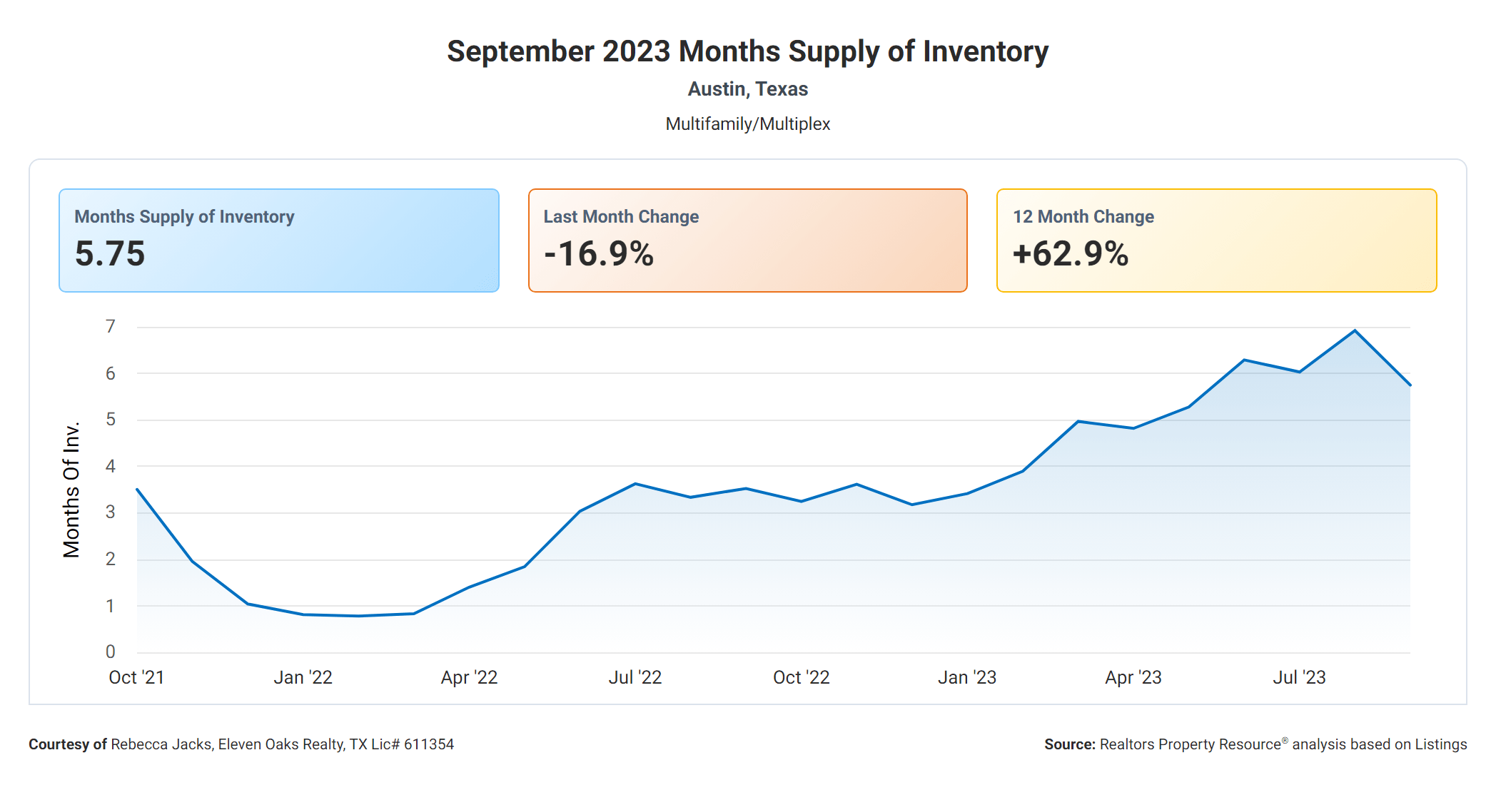 September 2023 austin tx multi family months supply of inventory
