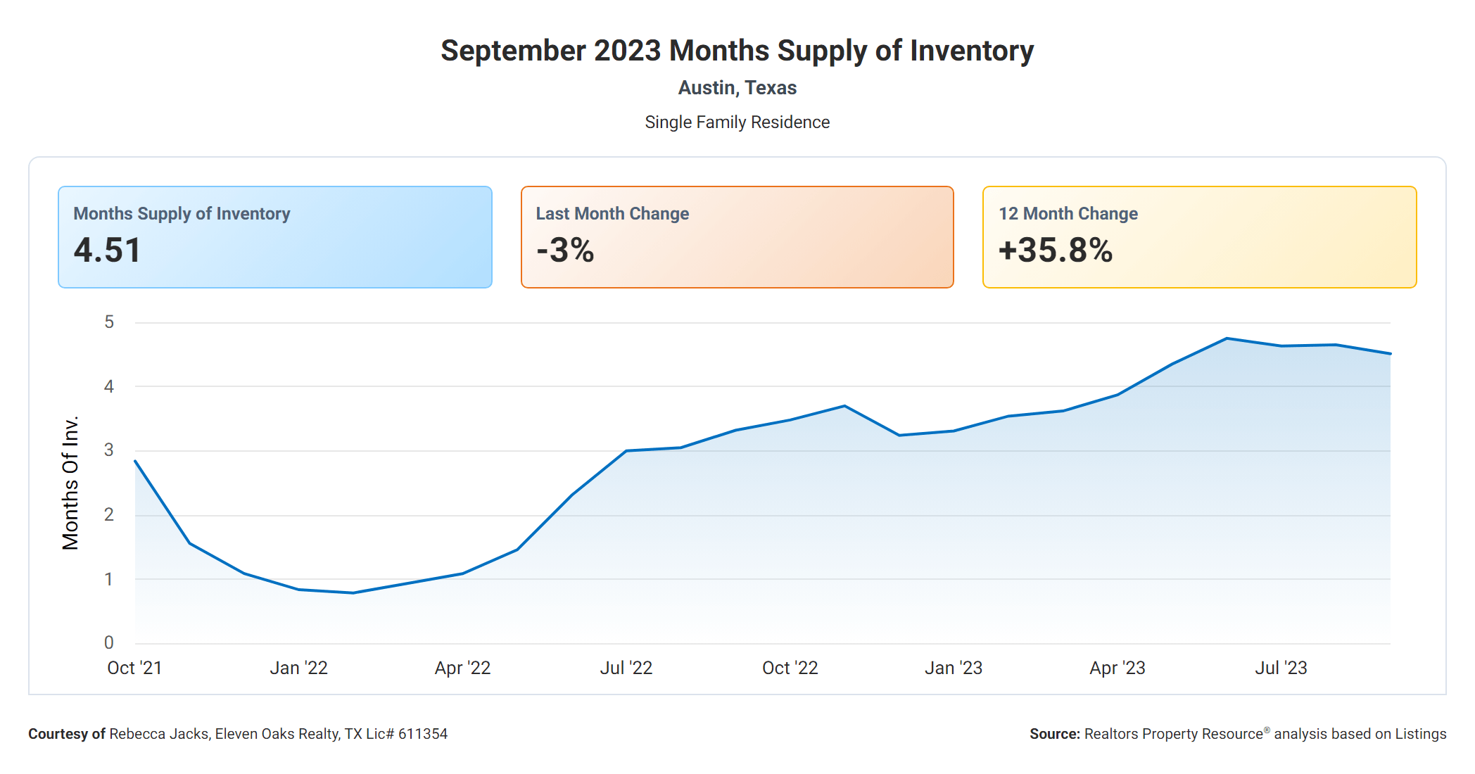 September 2023 austin tx months supply of inventory