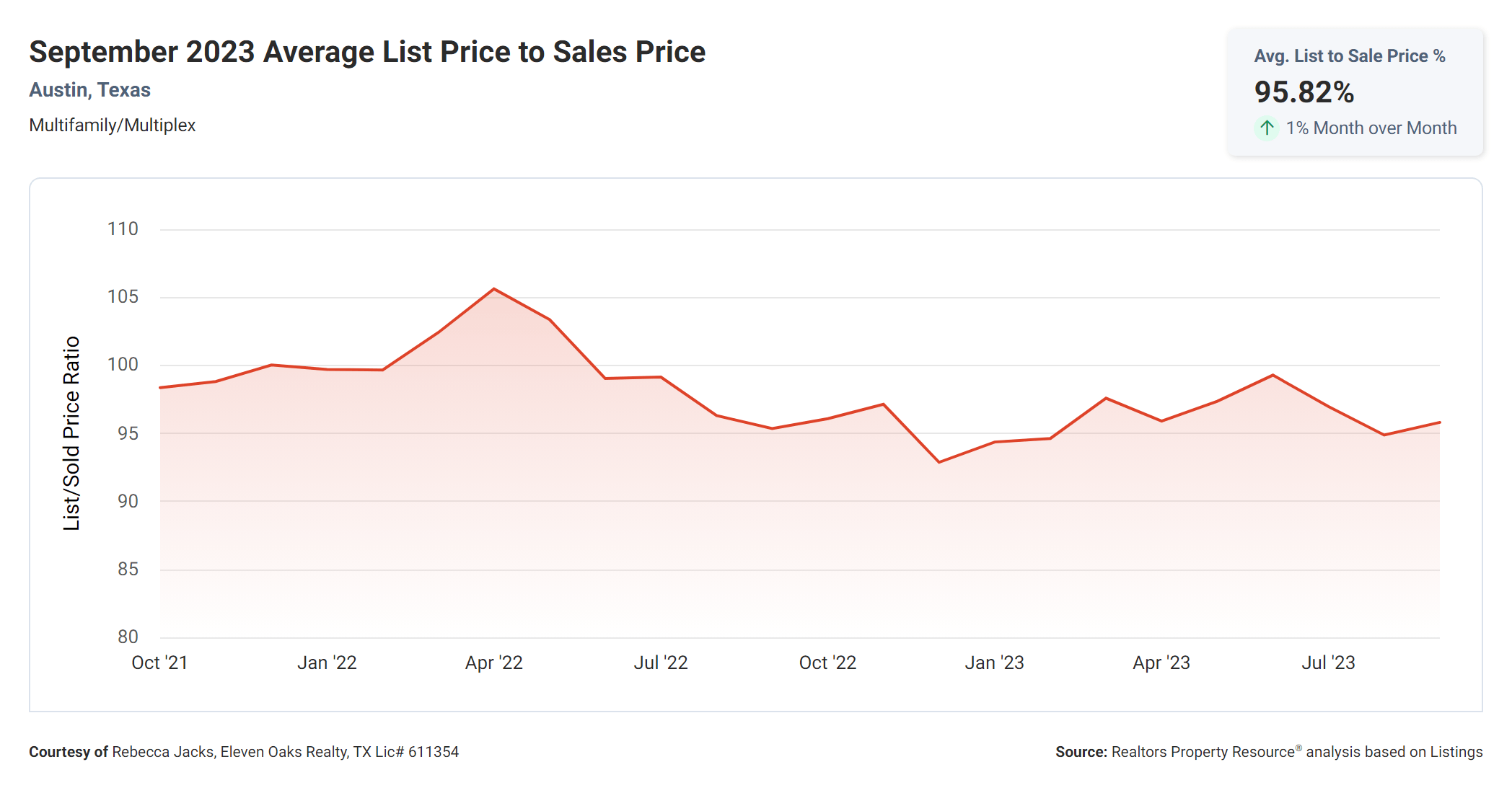 September 2023 austin tx multi family property average list price to sales price