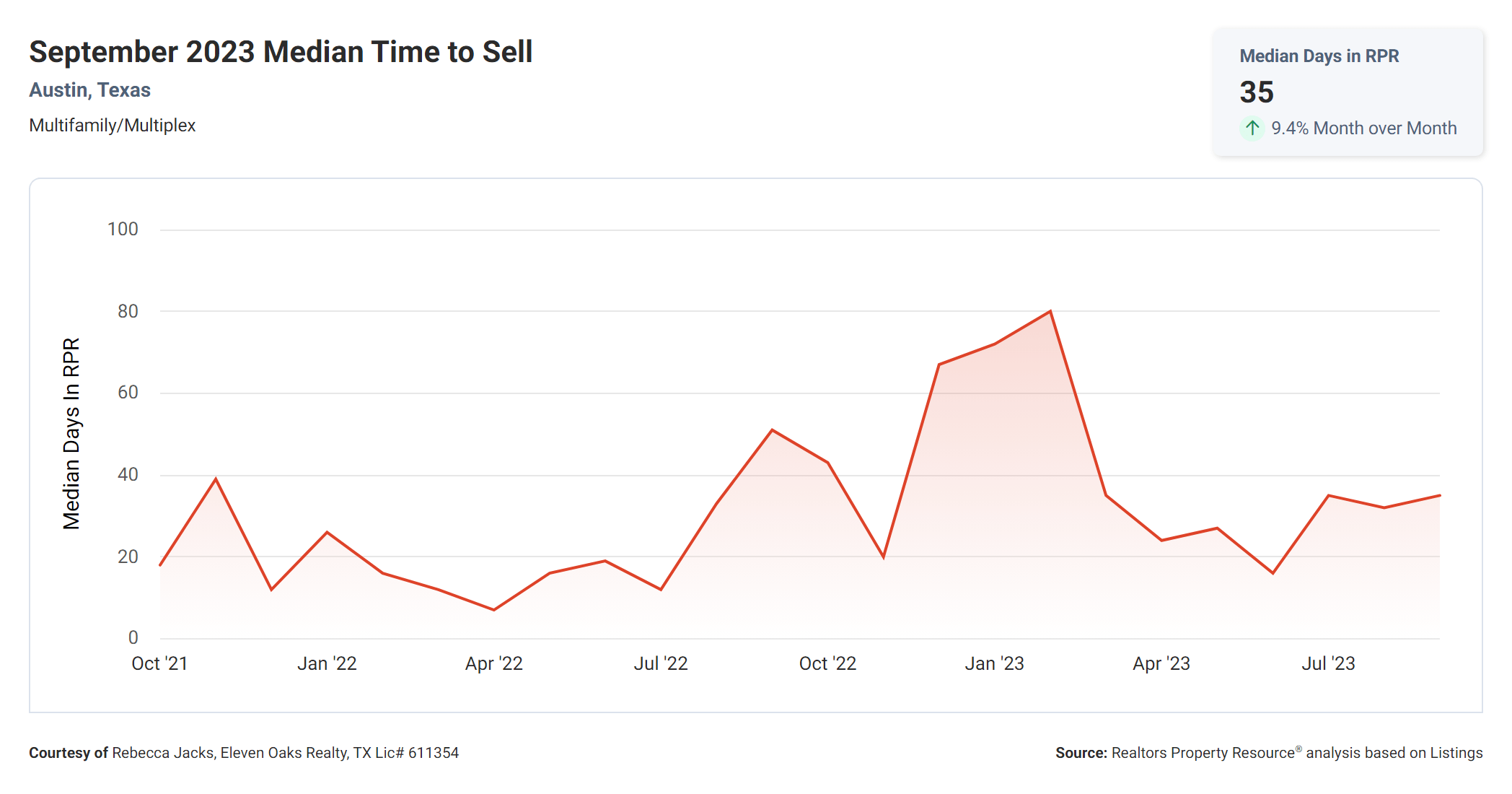 September 2023 austin tx multi family median time to sell