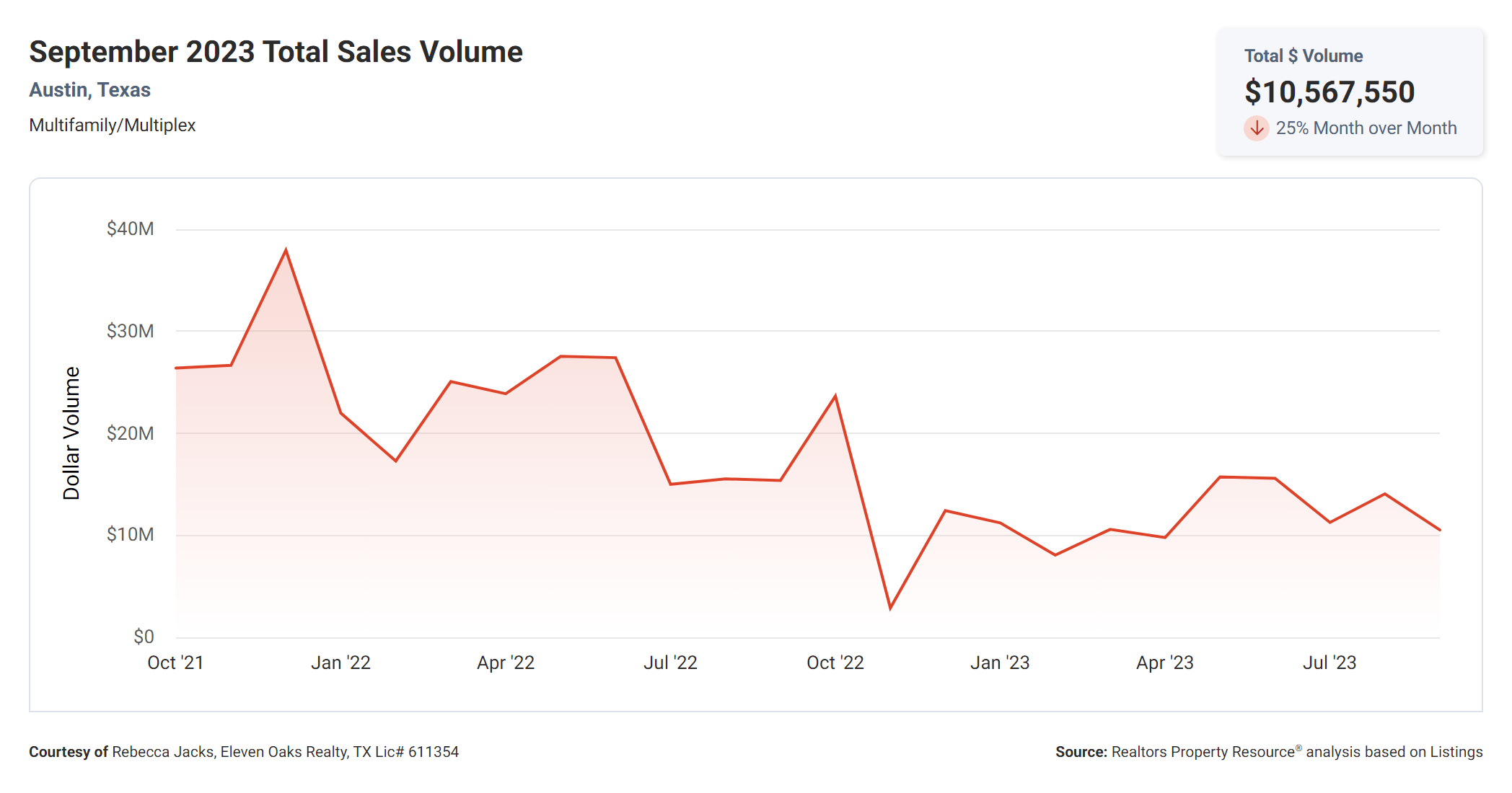 September 2023 austin tx multi family total sales volume