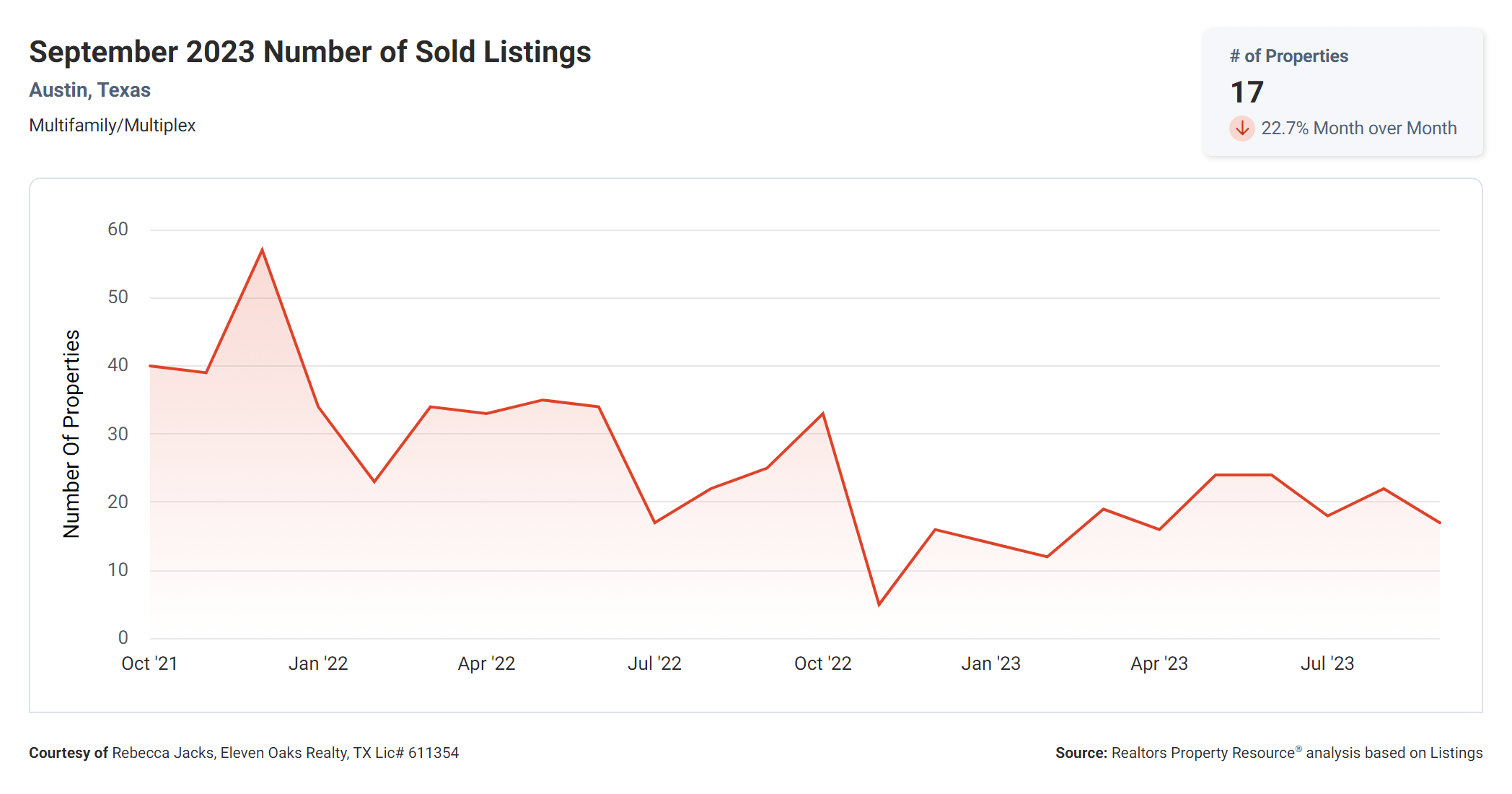 September 2023 austin tx multi family number of sold properties