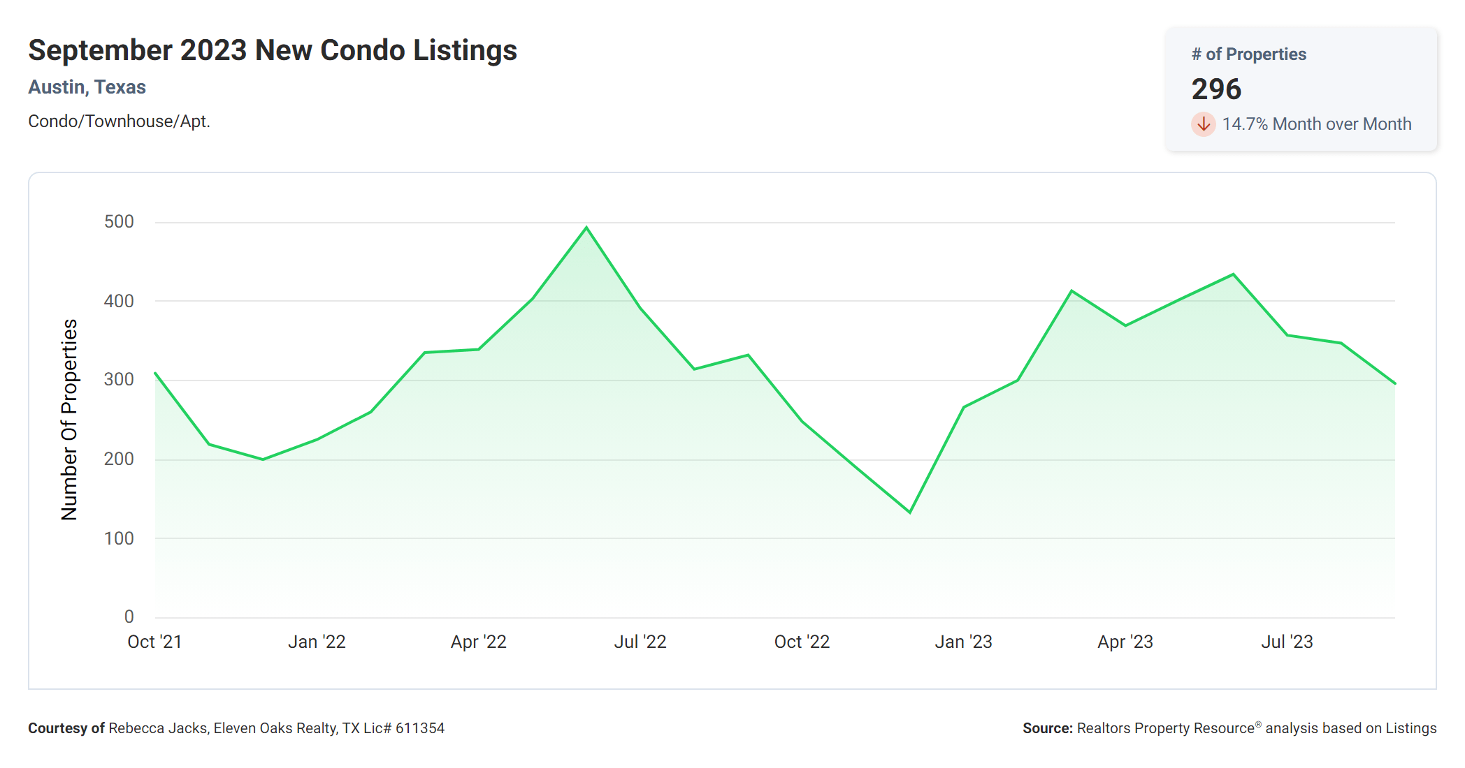 September 2023 austin tx new condo listings