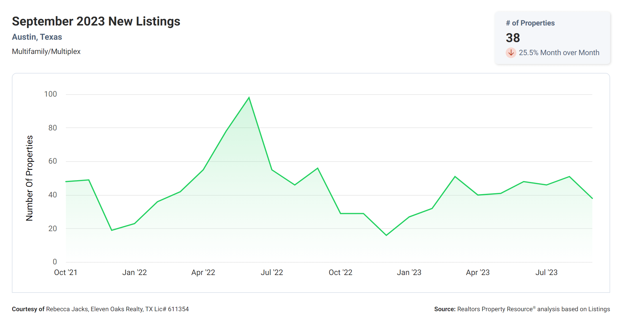 September 2023 austin tx new multi family property listings