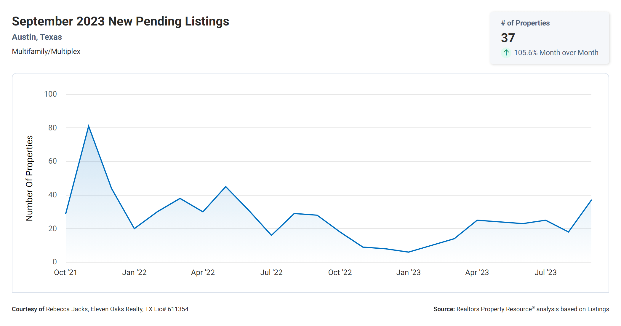 September 2023 austin tx new multi family pending listings