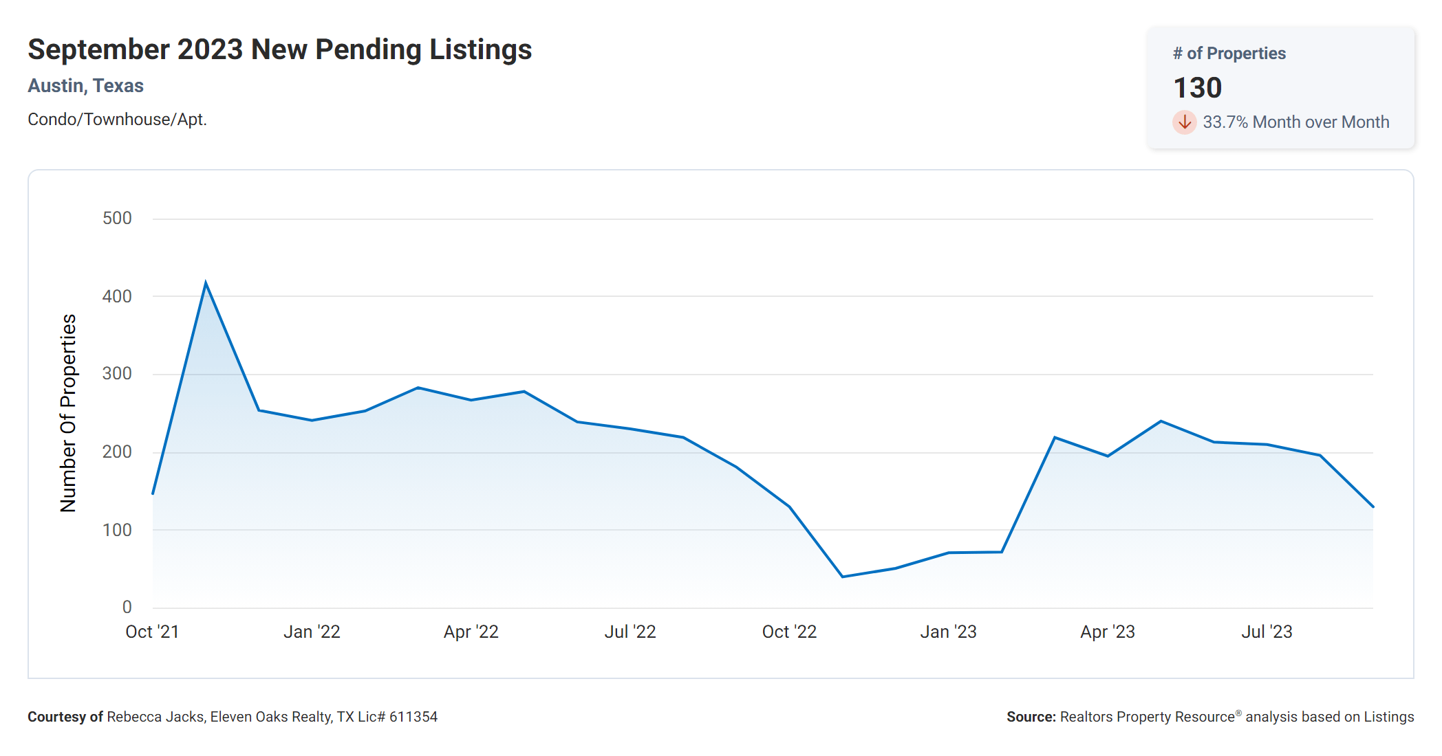 September 2023 austin tx new pending condo listings