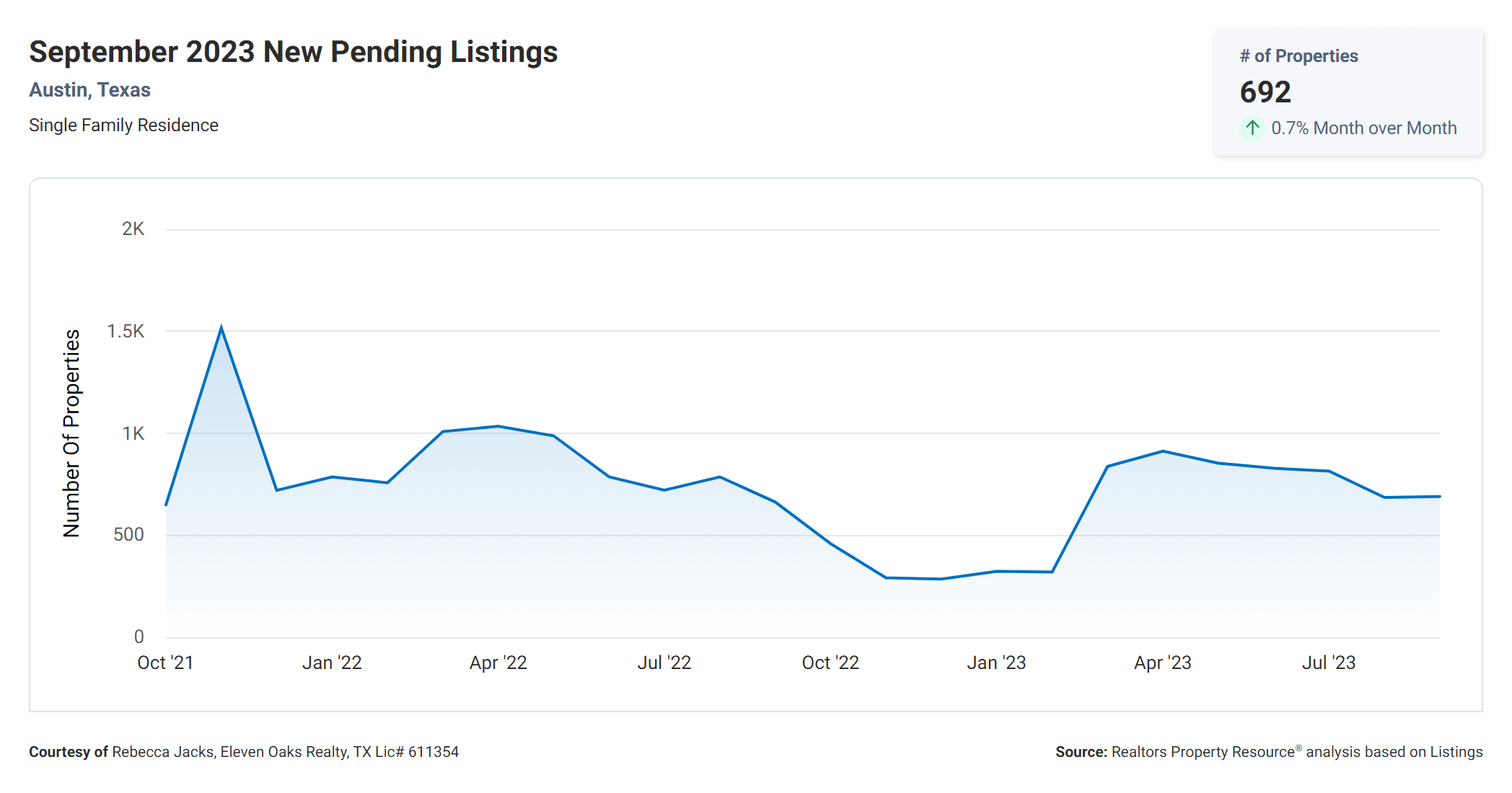 September 2023 austin tx new pending listings