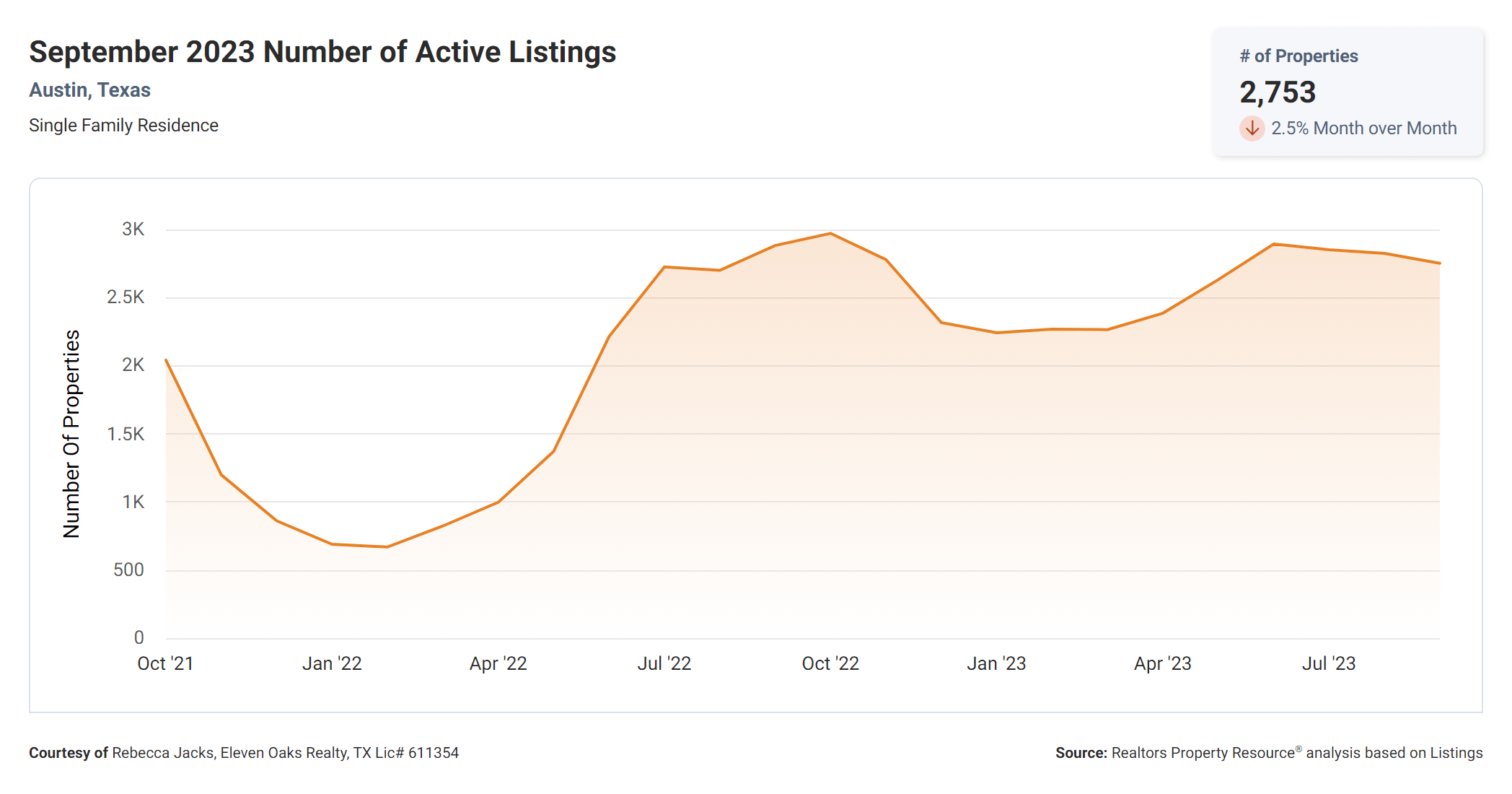 September 2023 austin tx number of active listings