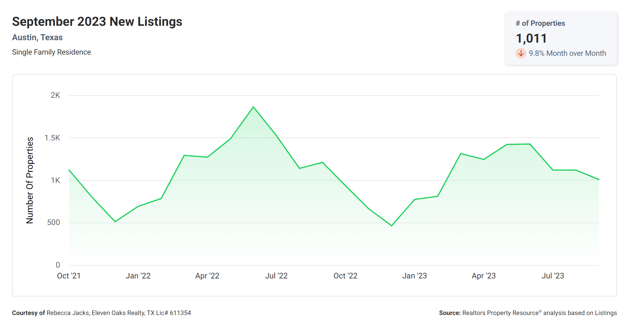 September 2023 austin tx number of new listings