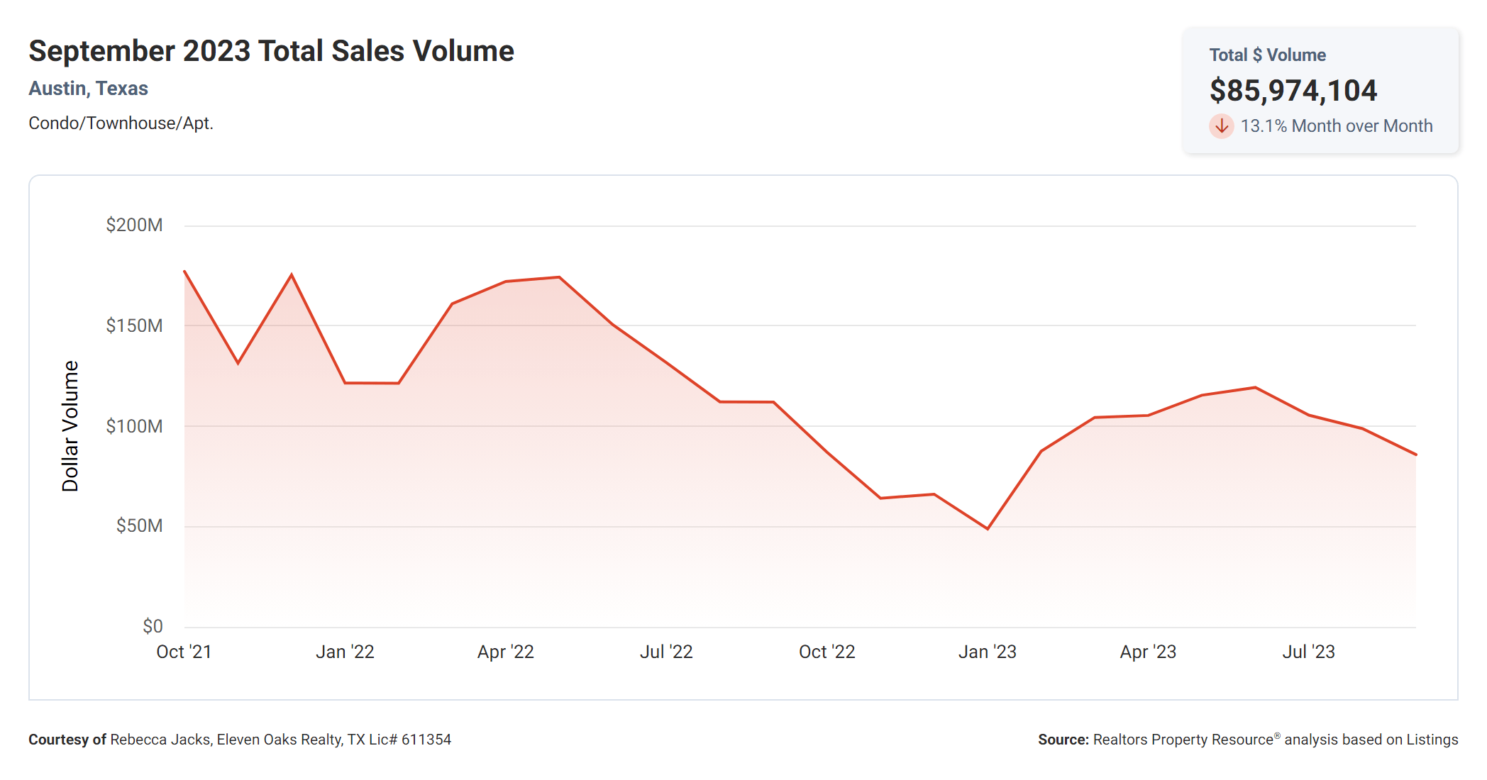 September 2023 austin tx total condo sales volume