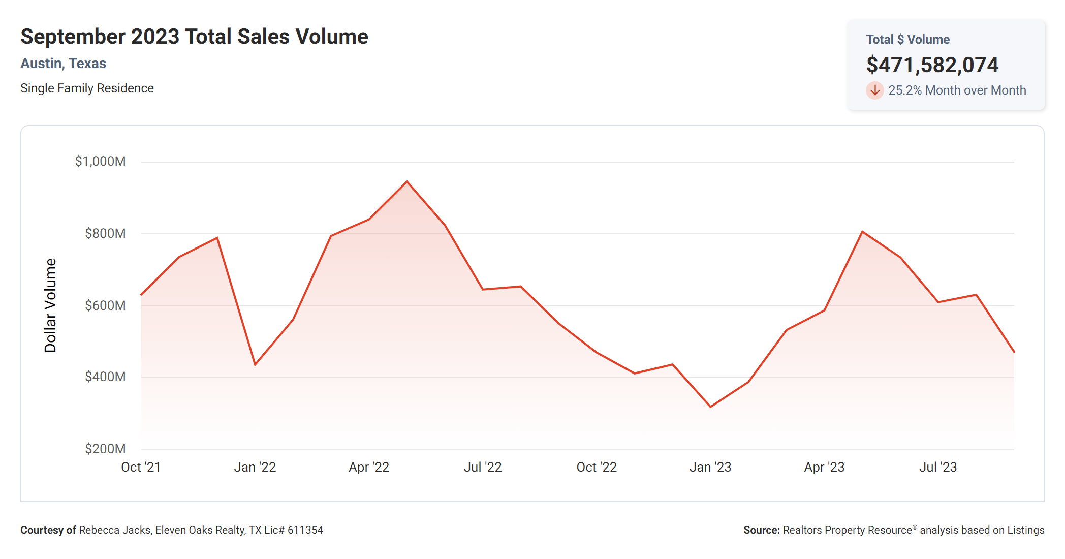 September 2023 austin tx total sales volume