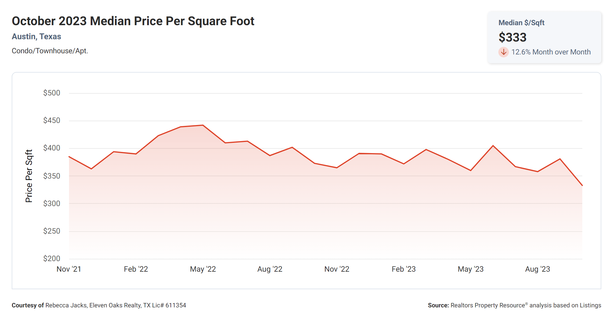October 2023 Austin condo median price per square foot