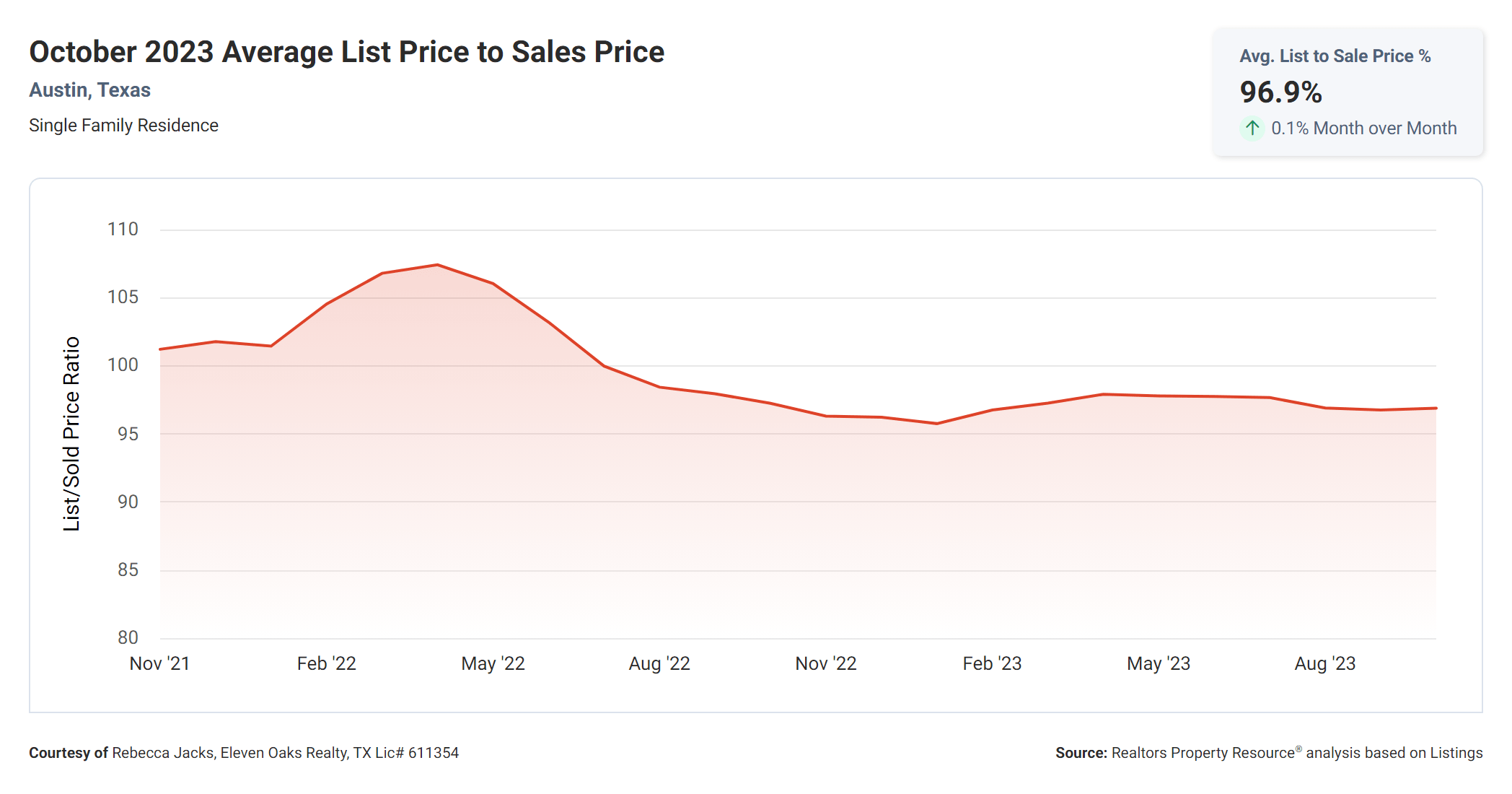 October 2023 Austin average list price to sales price