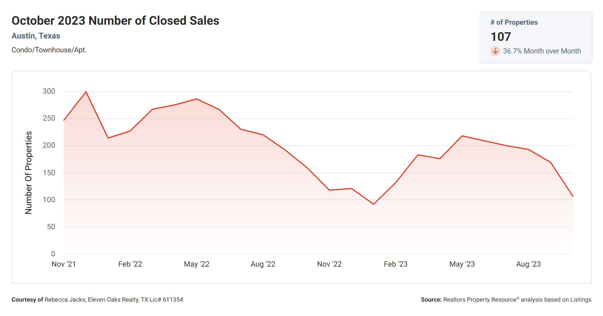 October 2023 Austin number of closed condo sales