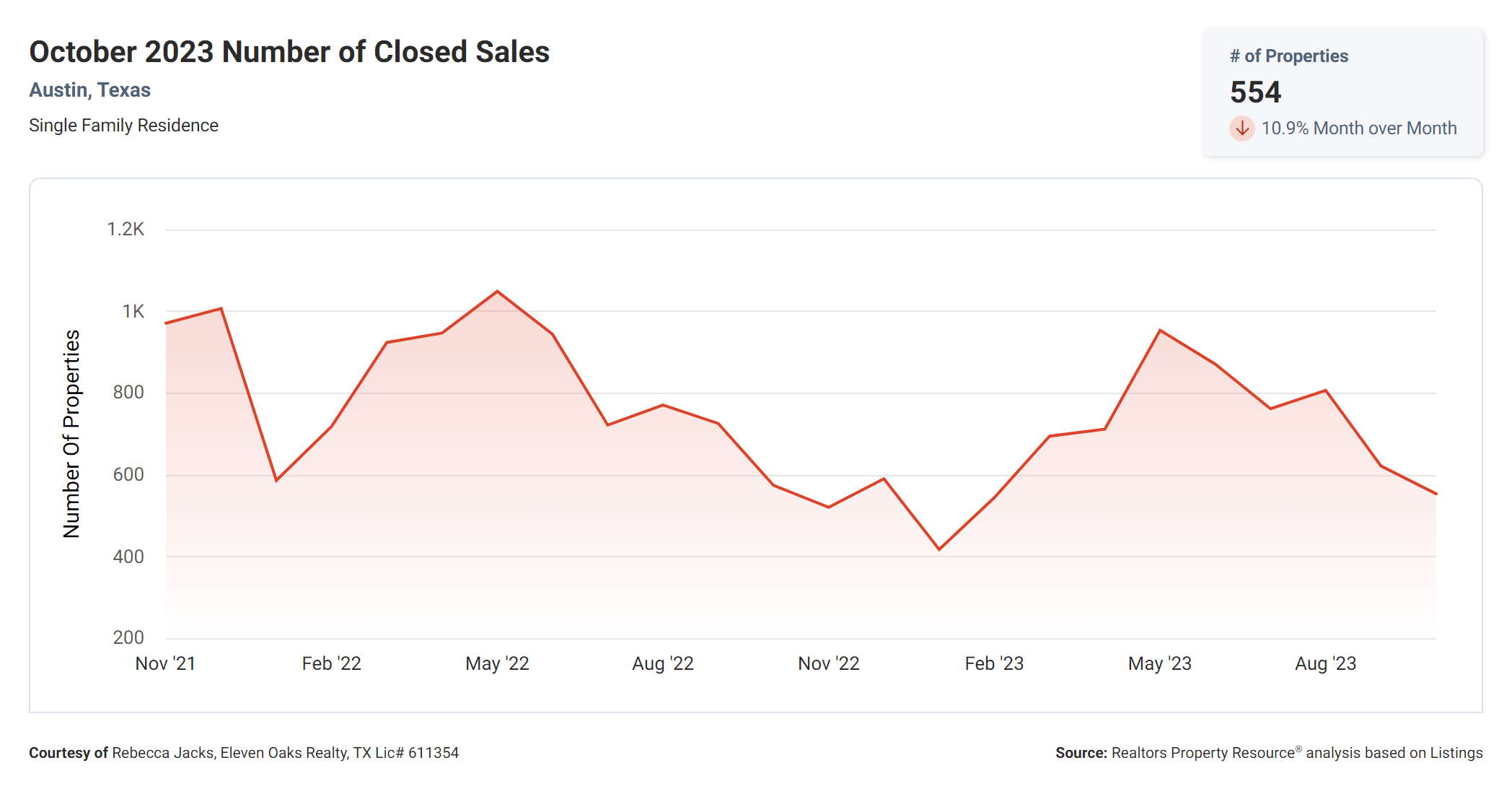 October 2023 Austin closed sales
