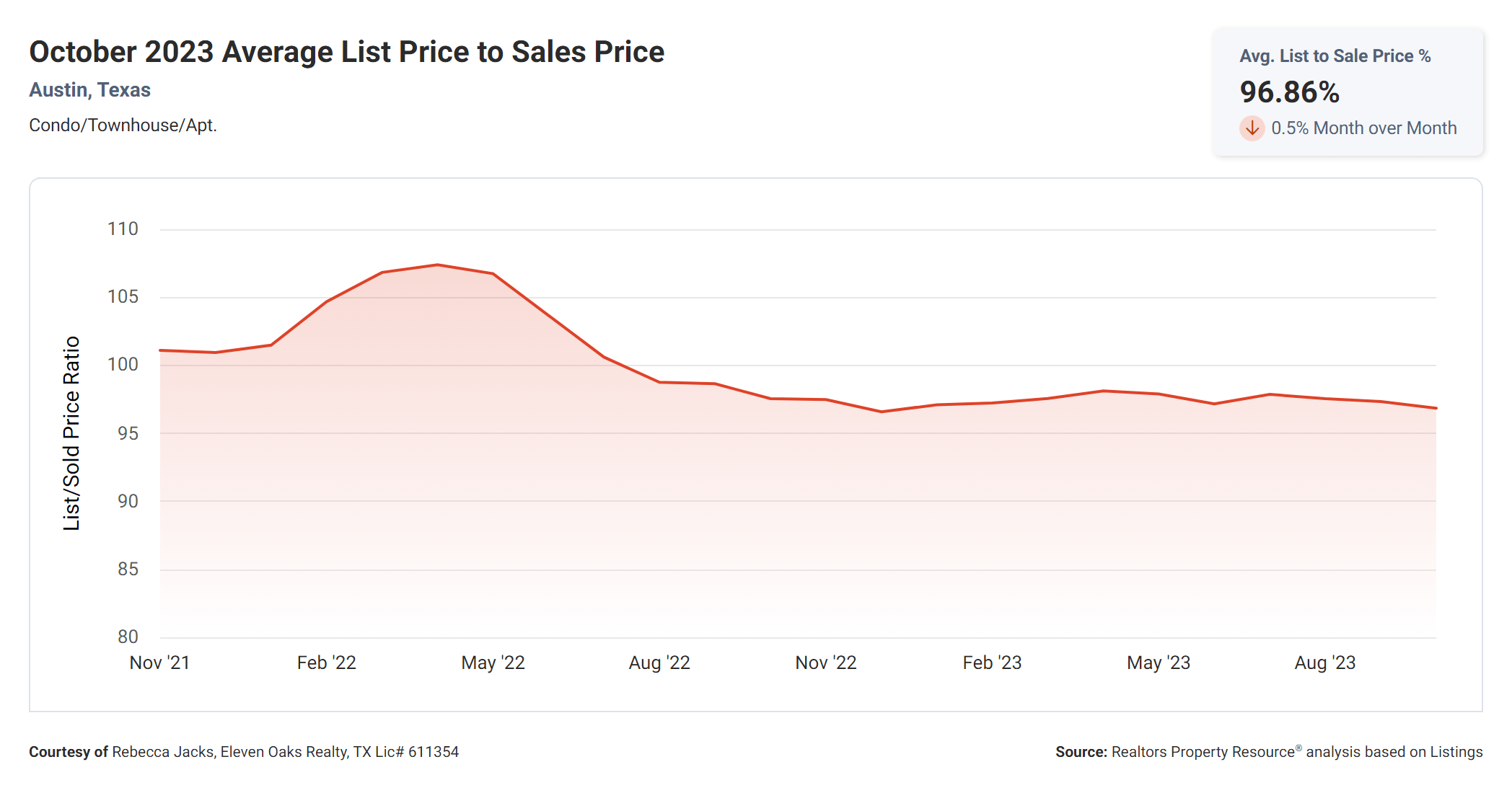 October 2023 Austin condo average list to sales price