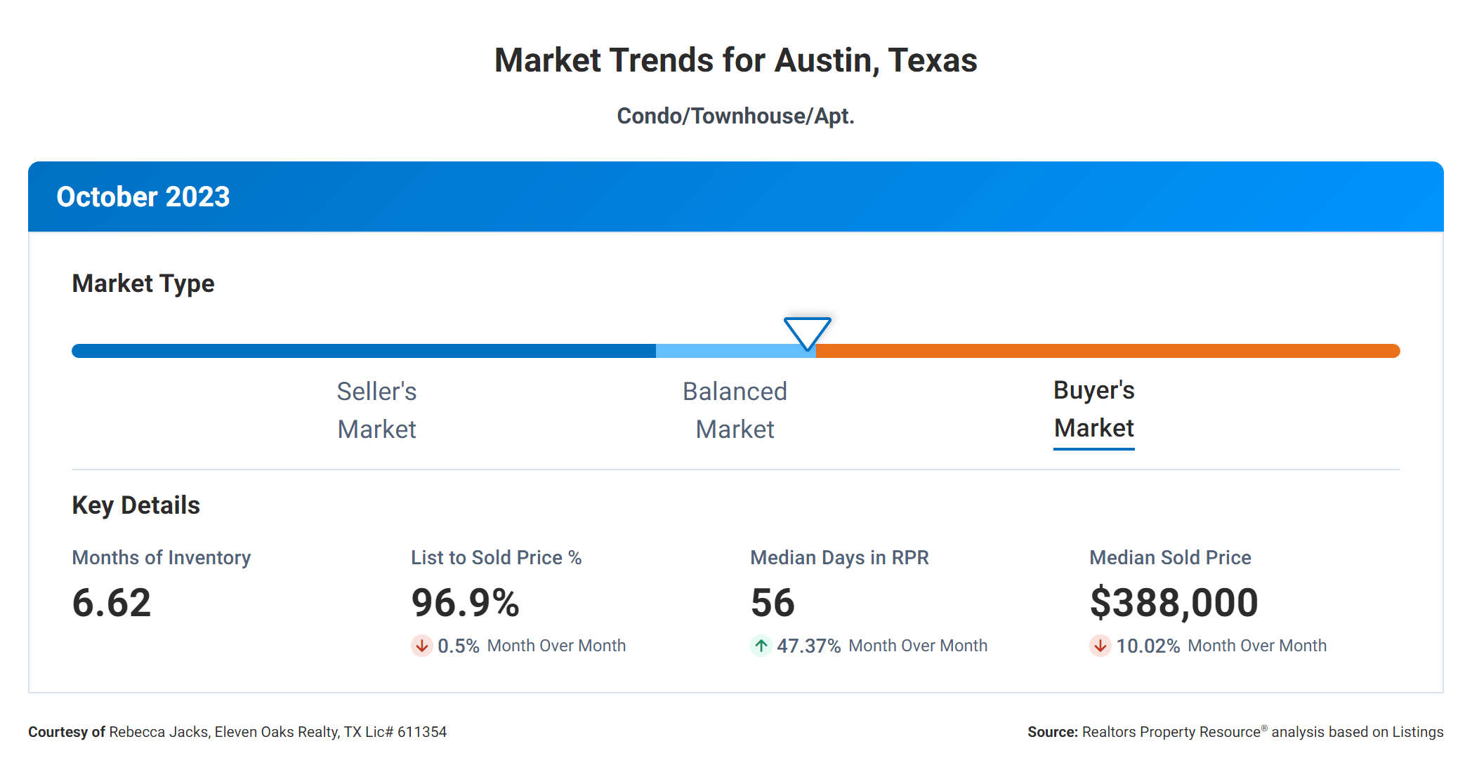 October 2023 Austin condo market trends