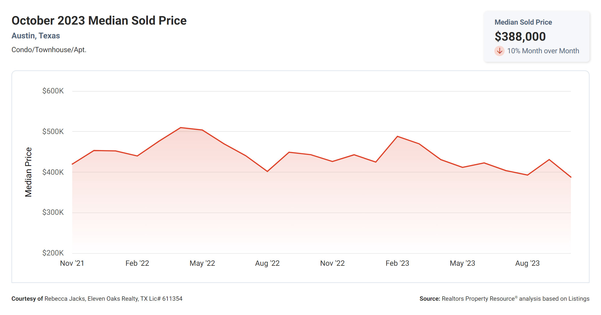 October 2023 Austin condo median sold price