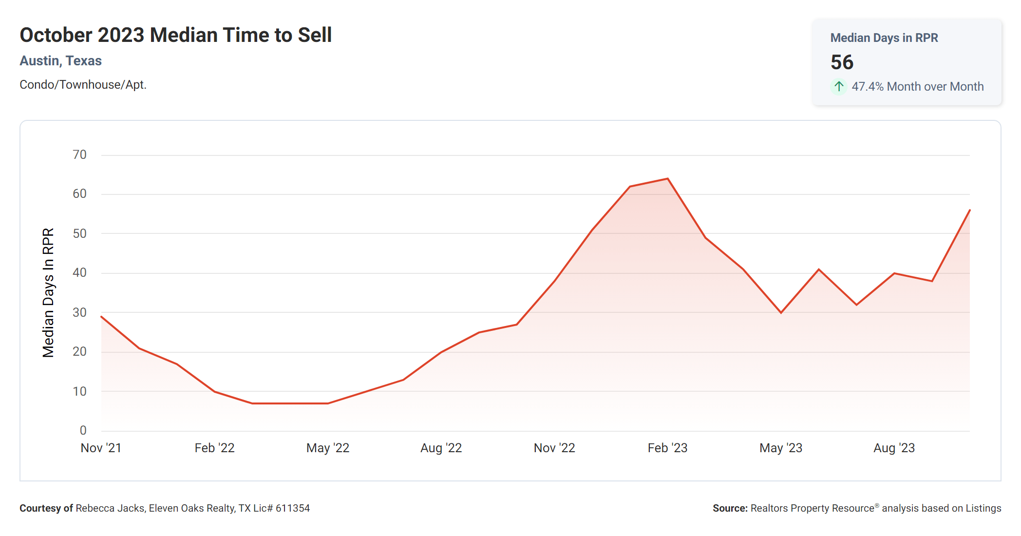 October 2023 Austin condo median time to sell