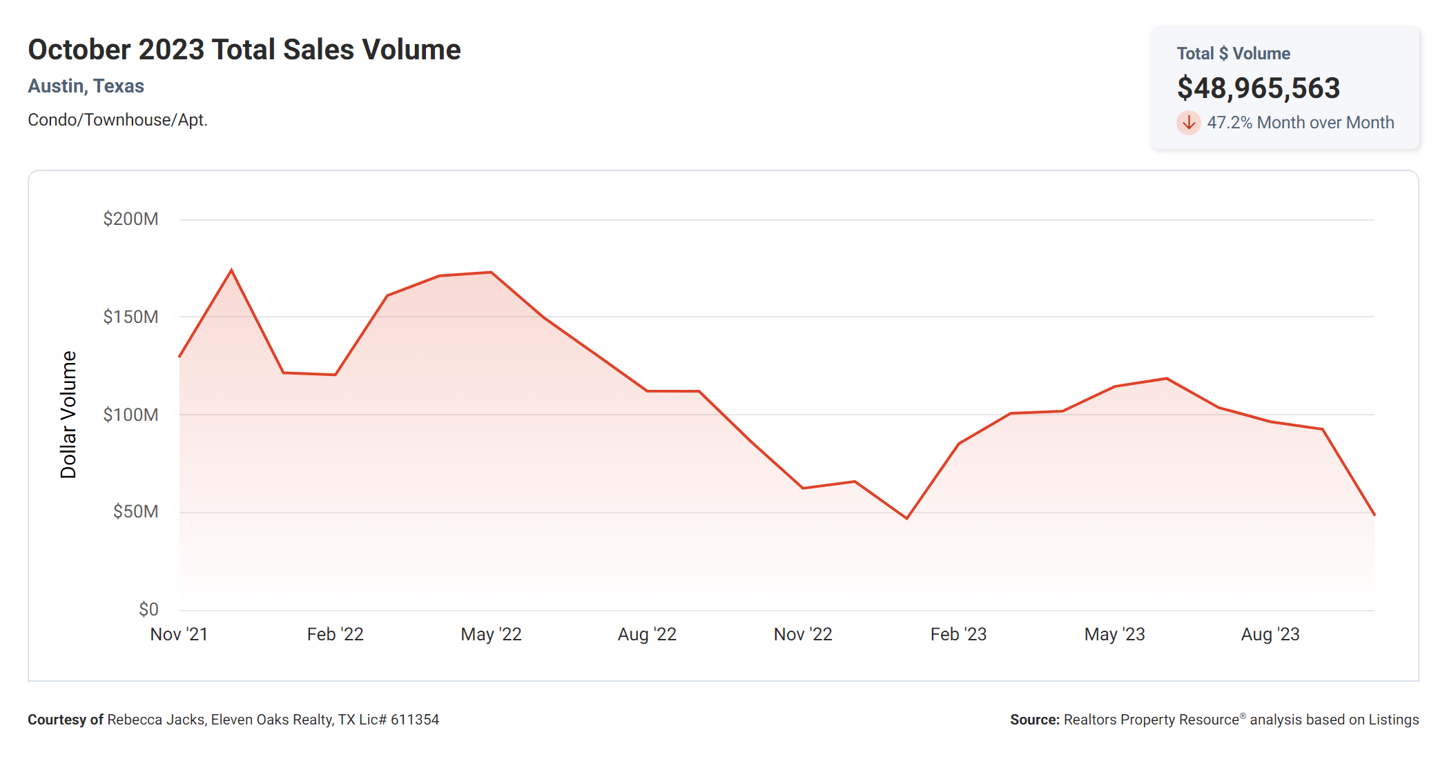 October 2023 Austin condo total sales volume