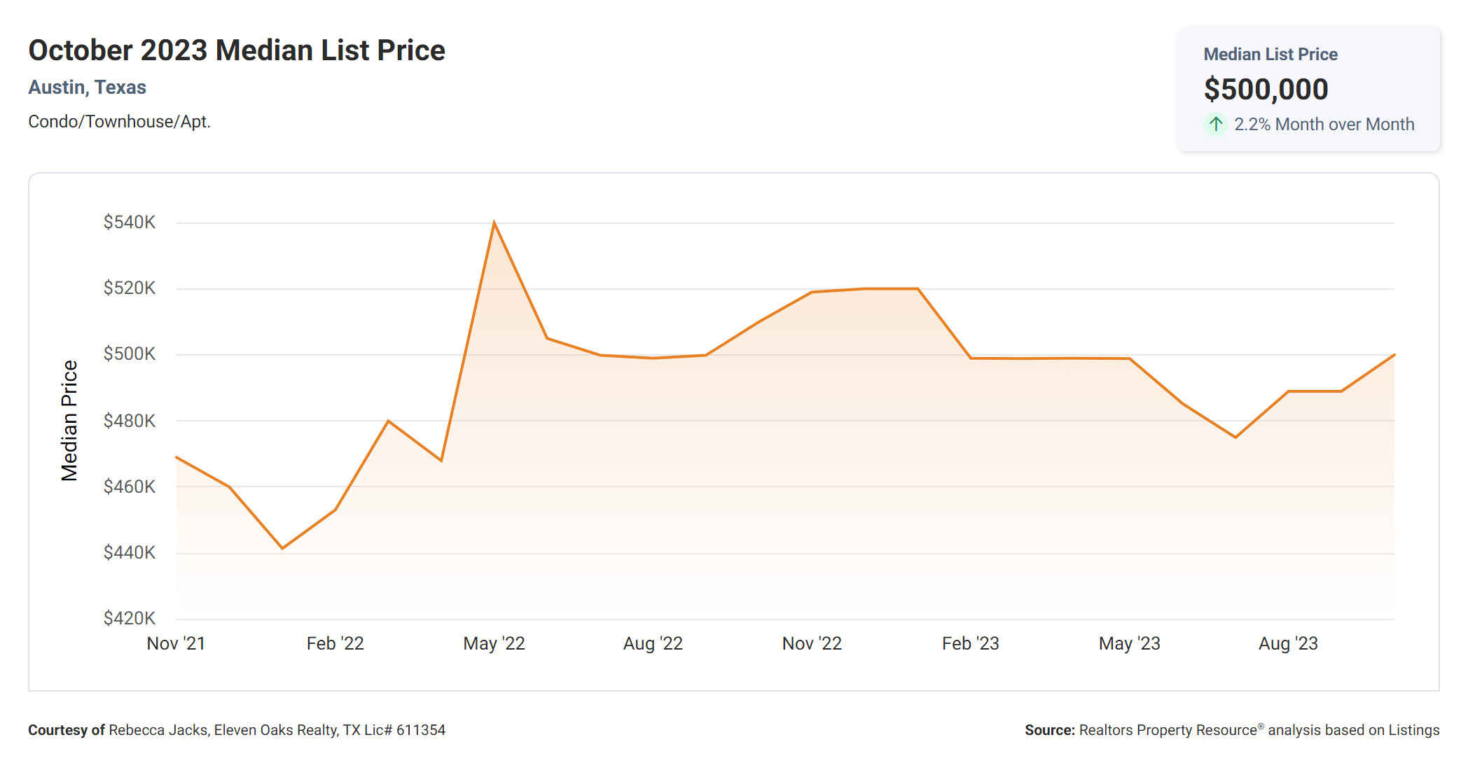 October 2023 Austin condo median list price