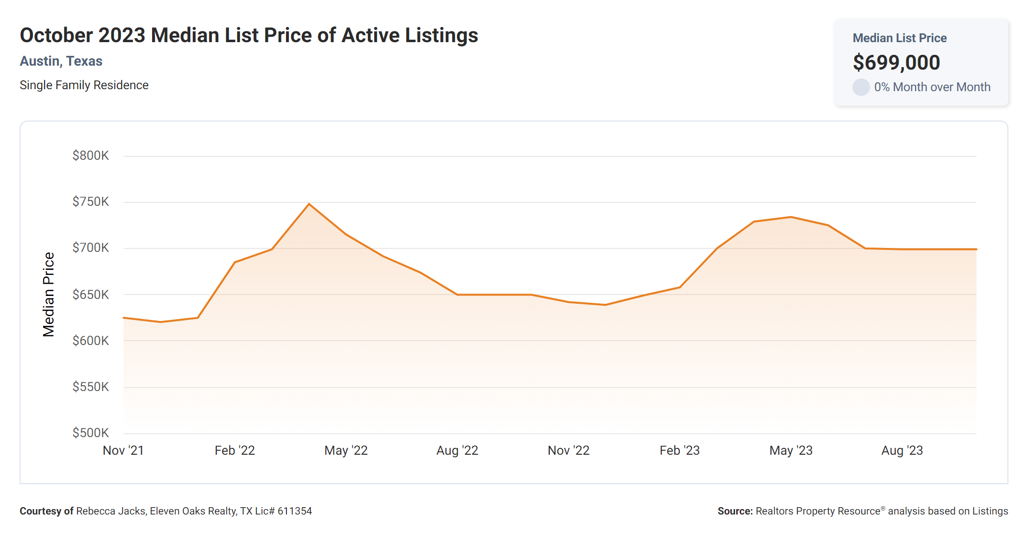 October 2023 Austin median list price of active listings