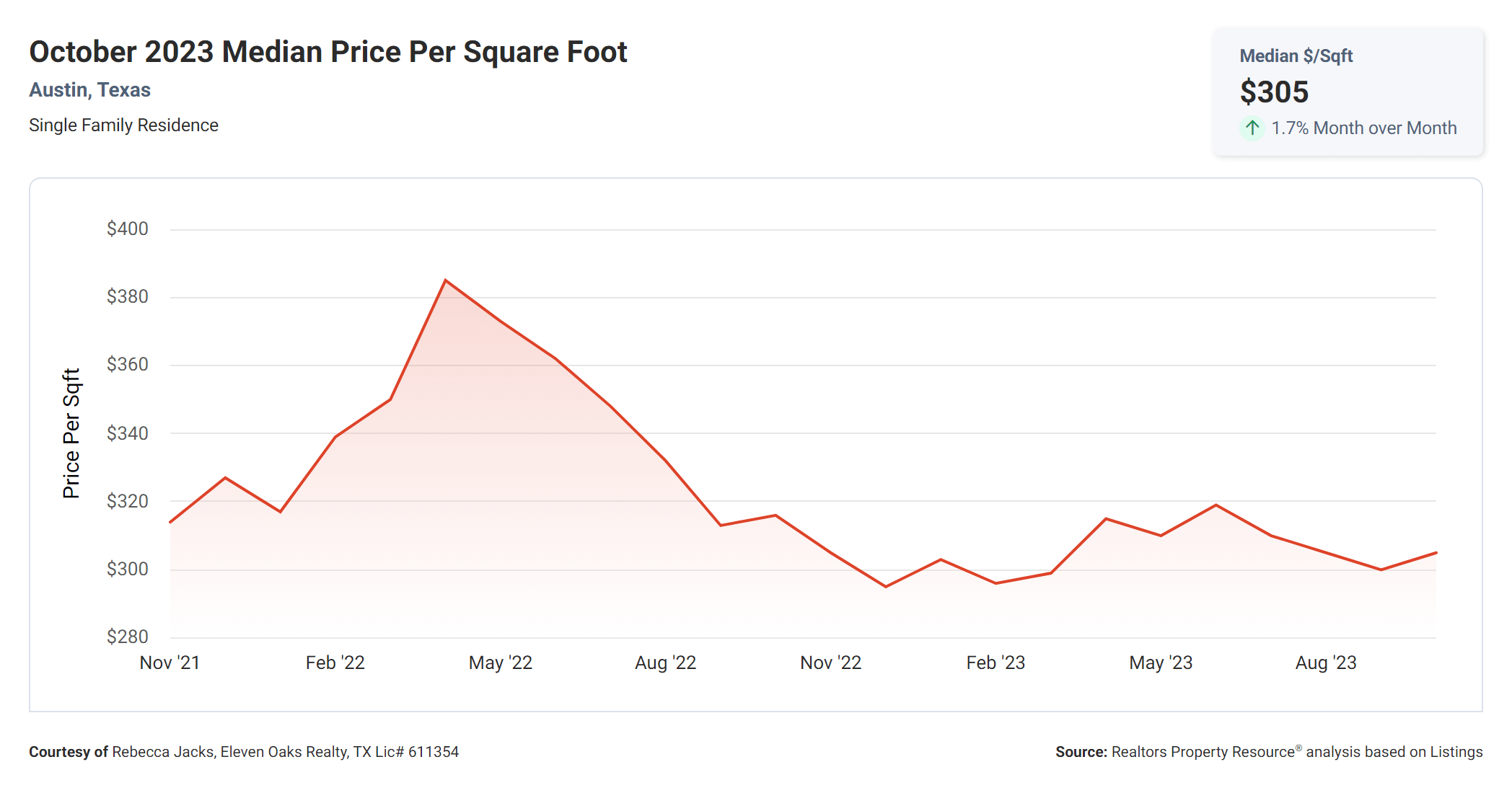 October 2023 median price per square foot