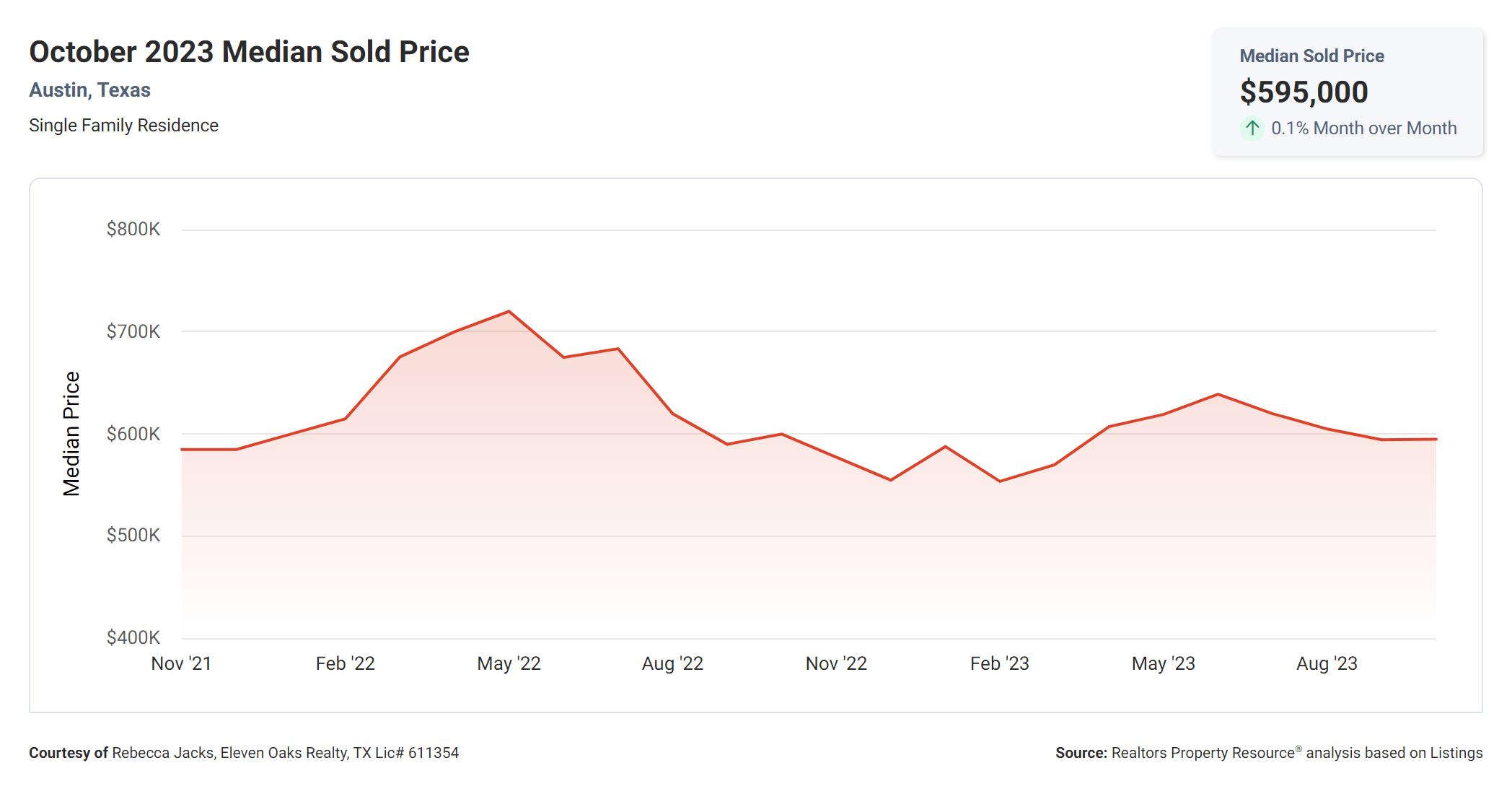 October 2023 Austin median sold price