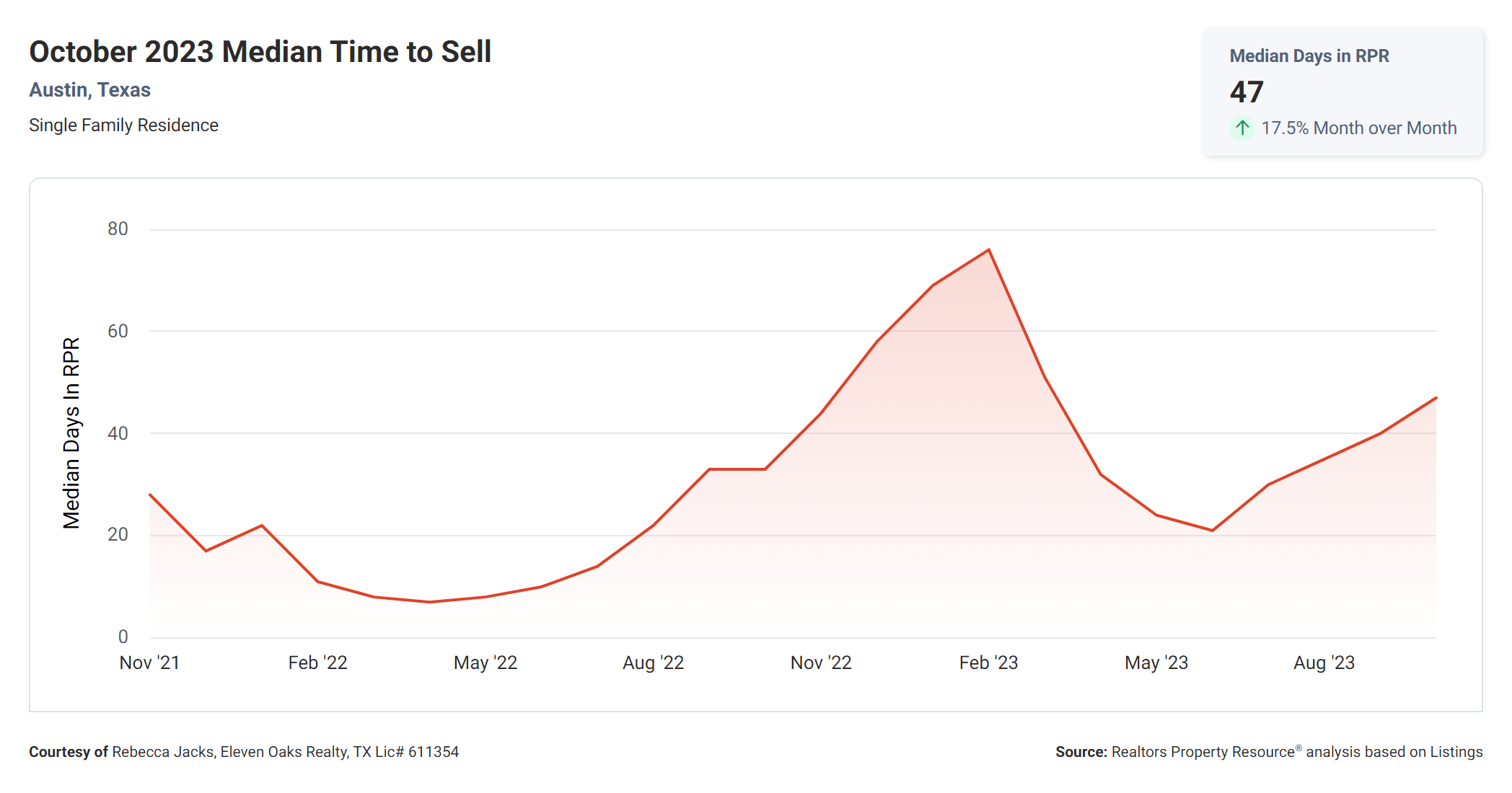 October 2023 Austin median time to sell
