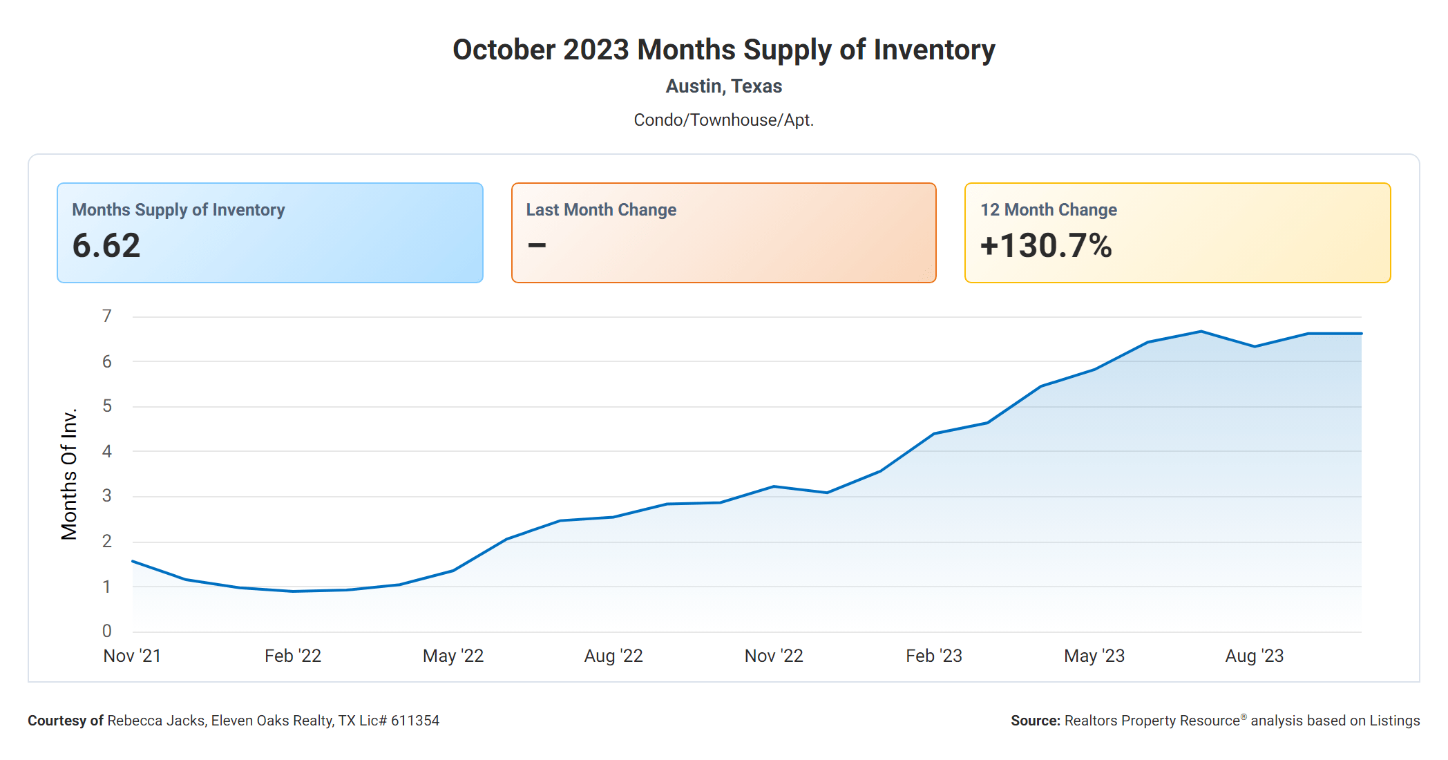 October 2023 Austin months supply of condo inventory