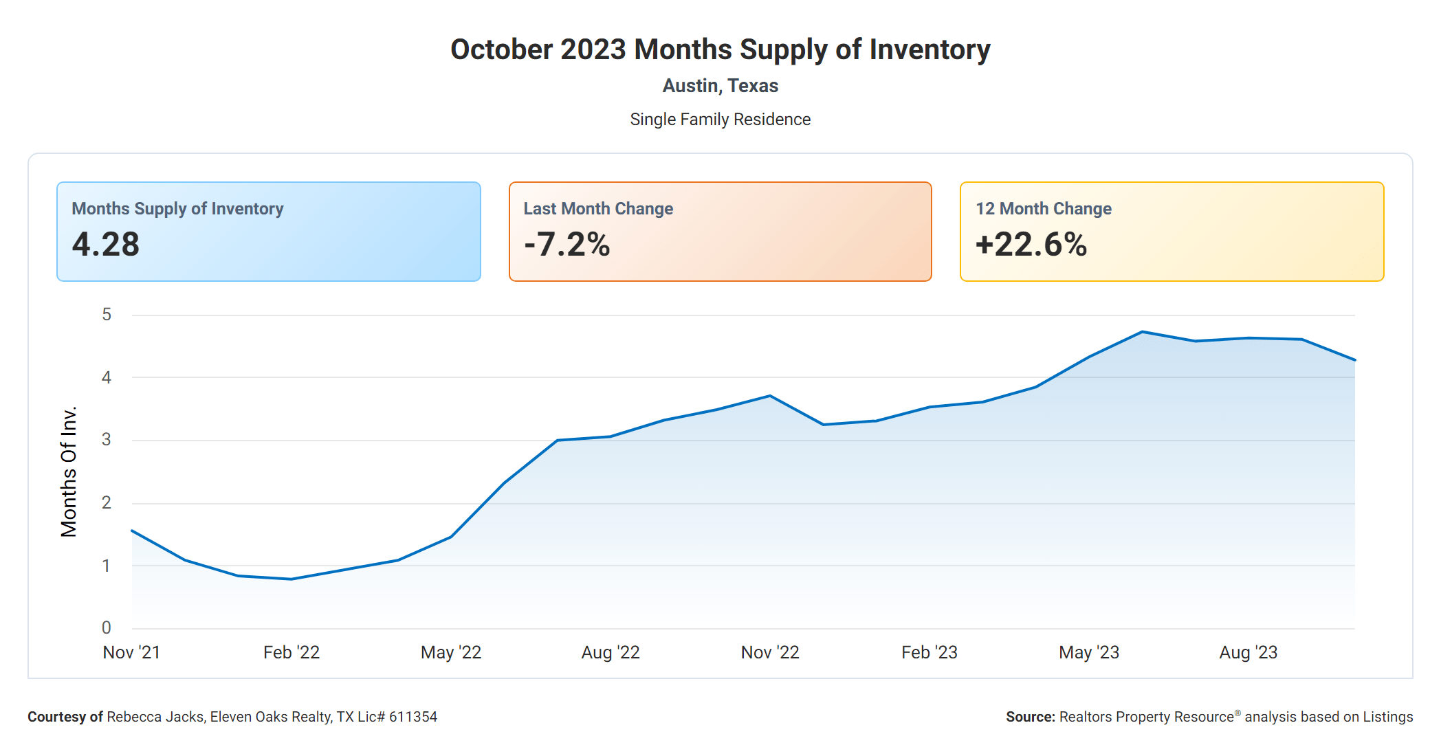 October 2023 Austin months supply of inventory