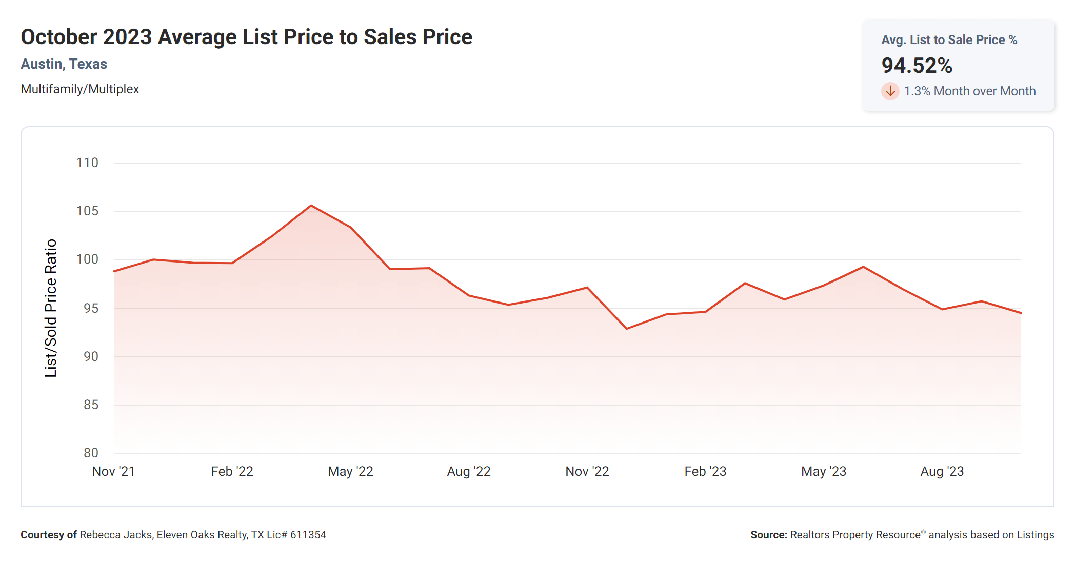 October 2023 Austin multi family average list price to sales price