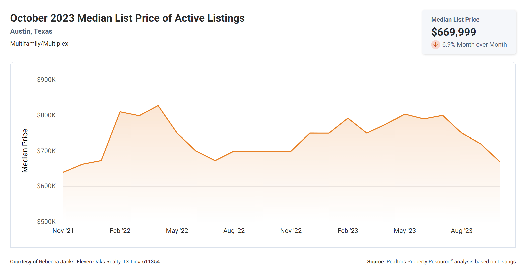 October 2023 Austin multi family median list price