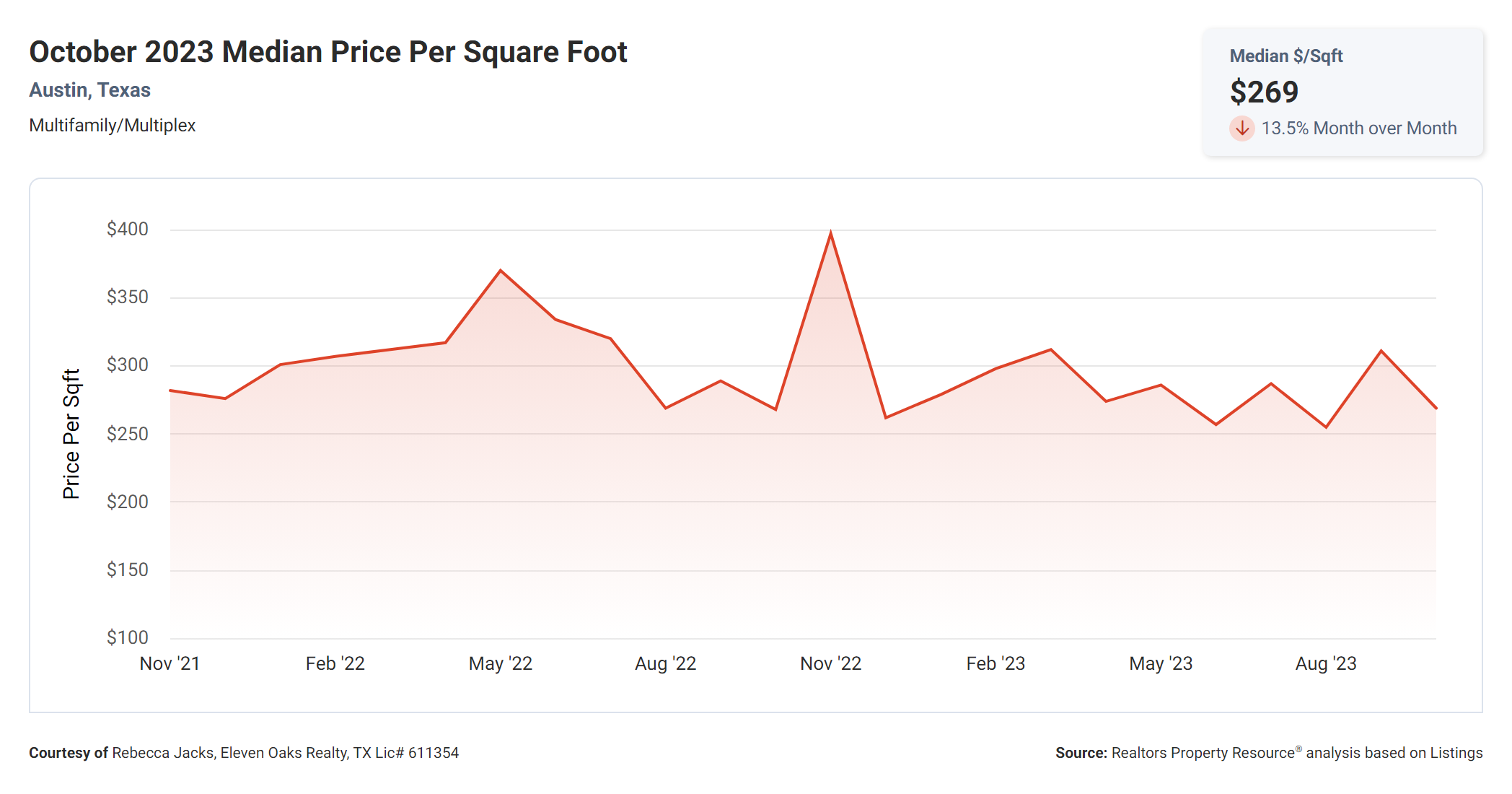 October 2023 Austin multi family median price per square foot