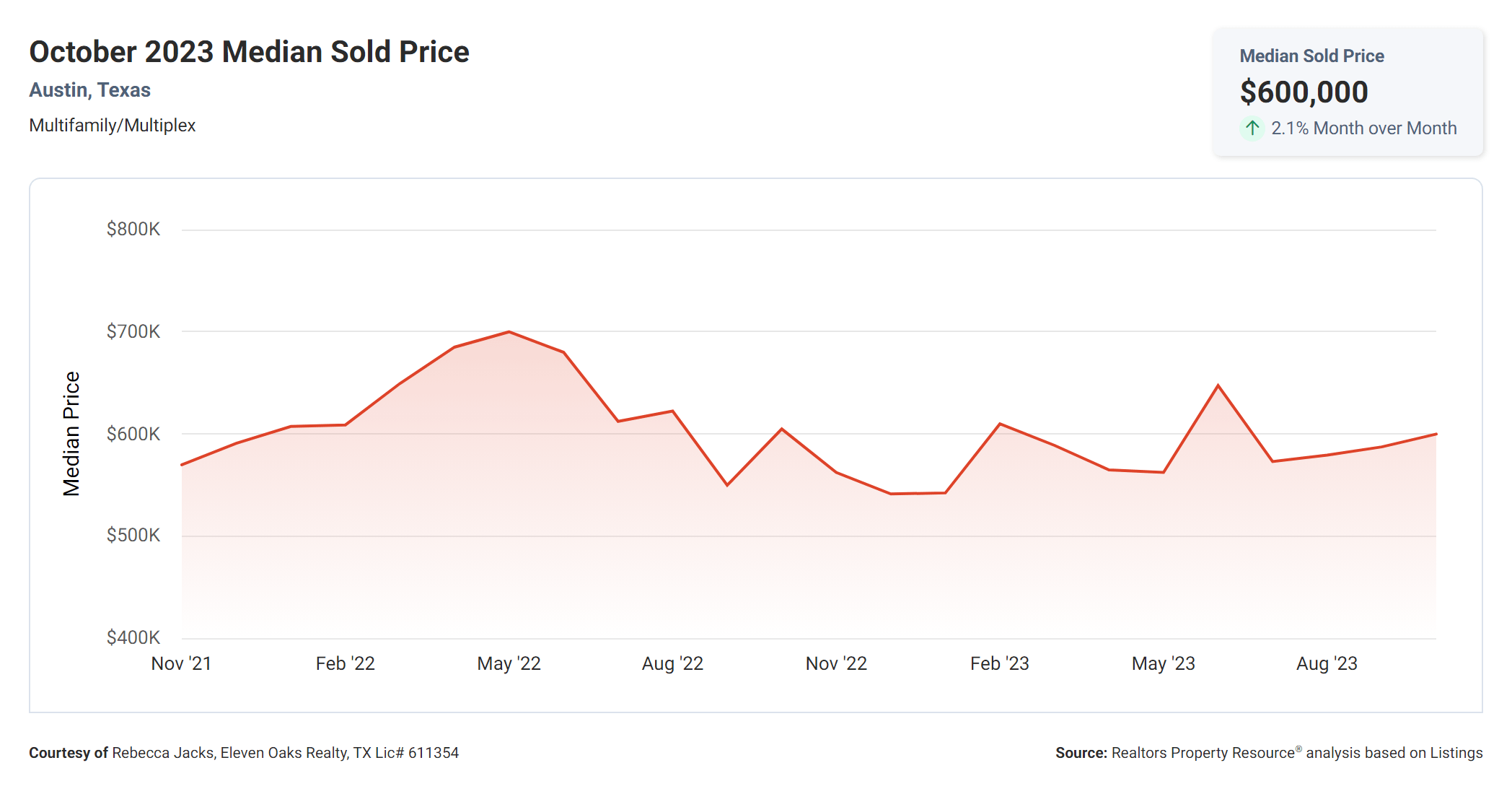 October 2023 Austin multi family median sold price