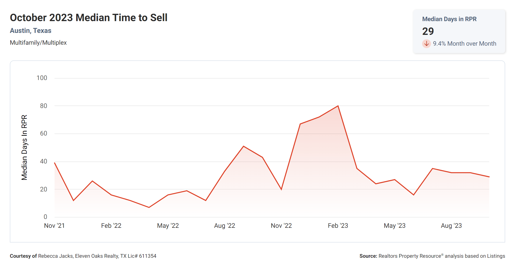 October 2023 Austin multi family median time to sell