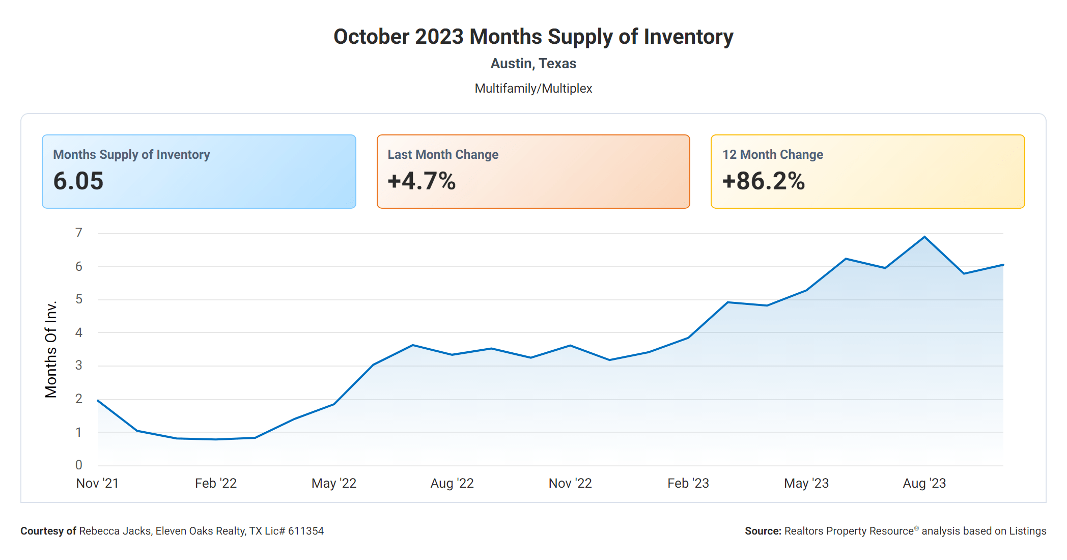 October 2023 Austin multi family months supply of inventory