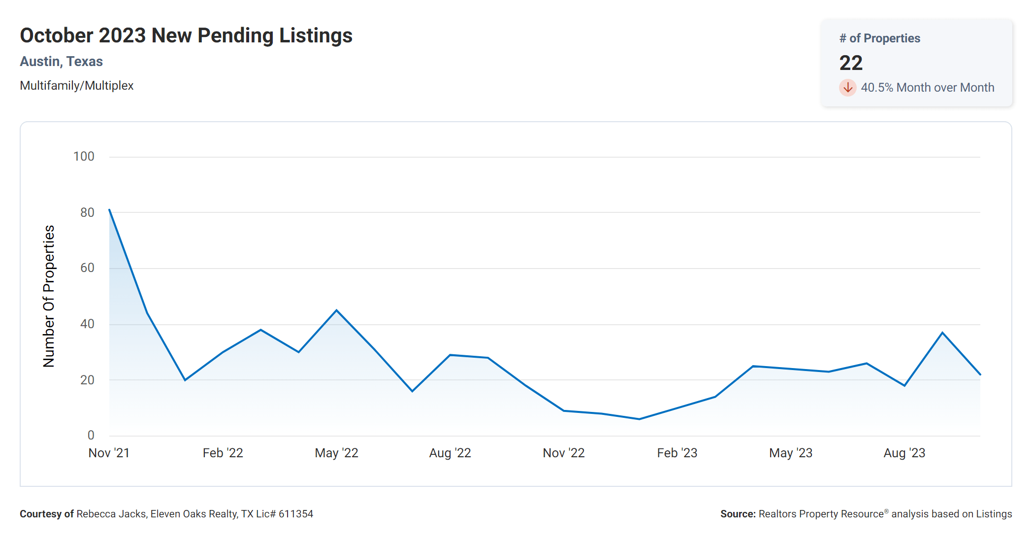 October 2023 Austin multi family new pending listings