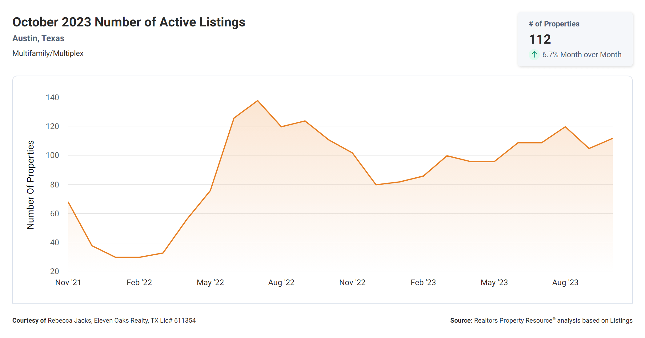October 2023 Austin multi family number of active listings