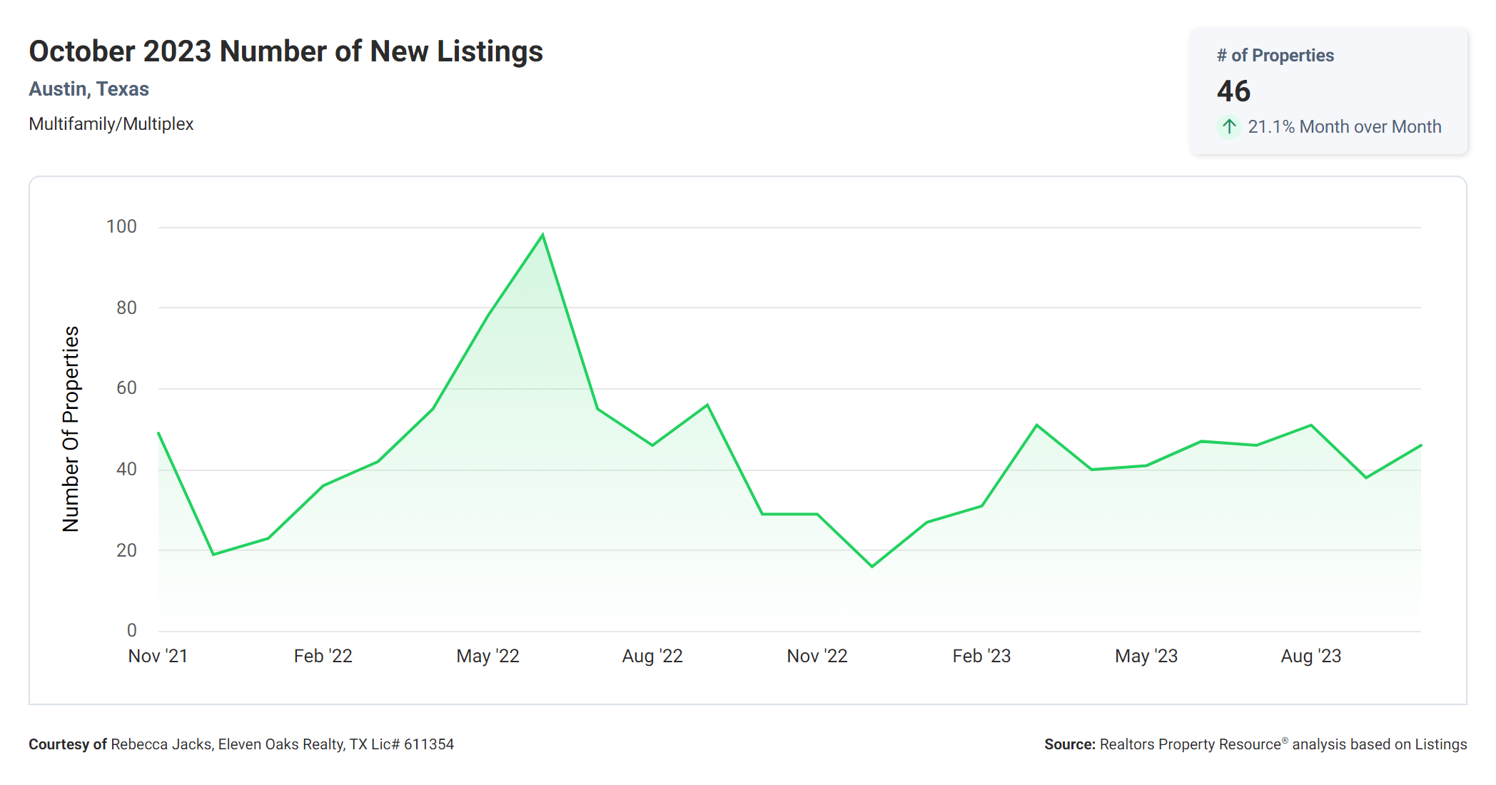 October 2023 Austin multi family number of new listings