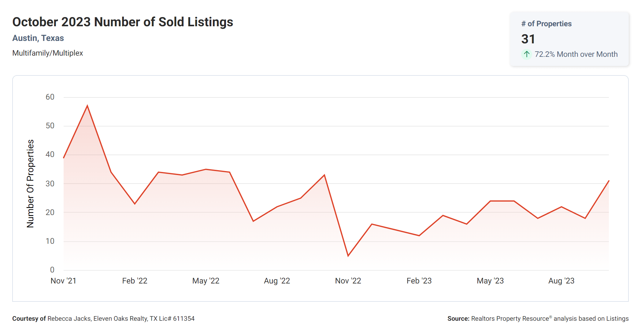 October 2023 Austin multi family number of sold listings